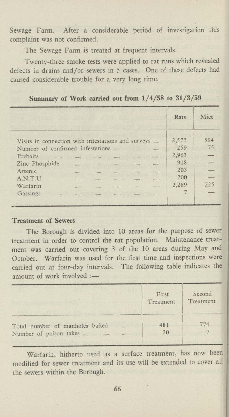 Sewage Farm. After a considerable period of investigation this complaint was not confirmed. The Sewage Farm is treated at frequent intervals. Twenty-three smoke tests were applied to rat runs which revealed defects in drains and/or sewers in 5 cases. One of these defects had caused considerable trouble for a very long time. Summary of Work carried out from 1/4/58 to 31/3/59 Rats Mice Visits in connection with infestations and surveys 2,572 594 Number of confirmed infestations 259 75 Prebaits 2,963 — Zinc Phosphide 918 — Arsenic 203 — A.N.T.U. 200 — Warfarin 2,289 225 Gassings 7 - Treatment of Sewers The Borough is divided into 10 areas for the purpose of sewer treatment in order to control the rat population. Maintenance treat ment was carried out covering 3 of the 10 areas during May and October. Warfarin was used for the first time and inspections were Warfarin, hitherto used as a surface treatment, has now been modified for sewer treatment and its use will be extended to cover all the sewers within the Borough. 66 carried out at four-day intervals. The following table indicates the amount of work involved:— First Treatment Second Treatment Total number of manholes baited 481 774 Number of poison takes 20 7