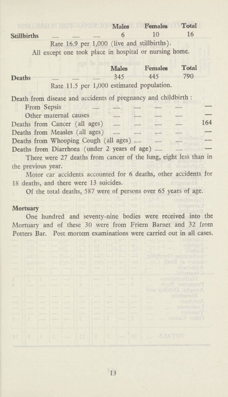 Males Females Total Stillbirths 6 10 16 Rate 16.9 per 1,000 (live and stillbirths). All except one took place in hospital or nursing home. Males Females Total Deaths 345 445 790 Rate 11.5 per 1,000 estimated population. Death from disease and accidents of pregnancy and childbirth : From Sepsis — Other maternal causes — Deaths from Cancer (all ages) 164 Deaths from Measles (all ages) — Deaths from Whooping Cough (all ages) — Deaths from Diarrhoea (under 2 years of age) — There were 27 deaths from cancer of the lung, eight less than in the previous year. Motor car accidents accounted for 6 deaths, other accidents for 18 deaths, and there were 13 suicides. Of the total deaths, 587 were of persons over 65 years of age. Mortuary One hundred and seventy-nine bodies were received into the Mortuary and of these 30 were from Friern Barnet and 32 from Potters Bar. Post mortem examinations were carried out in all cases. 13