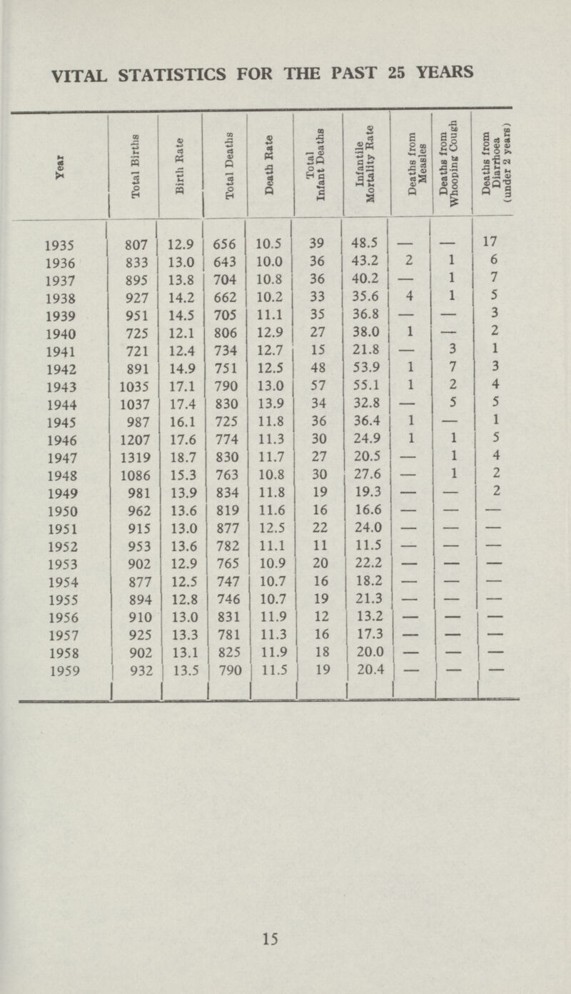 15 VITAL STATISTICS FOR THE PAST 25 YEARS Year Total Births Birth Rate Total Deaths Death Rate Total Infant Deaths Infantile Mortality Rate Deaths from Measles Deaths from Whooping Cough Deaths from Diarrhoea (under 2 years; 1935 807 12.9 656 10.5 39 48.5 - - 17 1936 833 13.0 643 10.0 36 43.2 2 1 6 1937 895 13.8 704 10.8 36 40.2 — 1 7 1938 927 14.2 662 10.2 33 35.6 4 1 5 1939 951 14.5 705 11.1 35 36.8 — — 3 1940 725 12.1 806 12.9 27 38.0 1 — 2 1941 721 12.4 734 12.7 15 21.8 — 3 1 1942 891 14.9 751 12.5 48 53.9 1 7 3 1943 1035 17.1 790 13.0 57 55.1 1 2 4 1944 1037 17.4 830 13.9 34 32.8 — 5 5 1945 987 16.1 725 11.8 36 36.4 1 — 1 1946 1207 17.6 774 11.3 30 24.9 1 1 5 1947 1319 18.7 830 11.7 27 20.5 — 1 4 1948 1086 15.3 763 10.8 30 27.6 — 1 2 1949 981 13.9 834 11.8 19 19.3 — — 2 1950 962 13.6 819 11.6 16 16.6 — — — 1951 915 13.0 877 12.5 22 24.0 — — — 1952 953 13.6 782 11.1 11 11.5 — — — 1953 902 12.9 765 10.9 20 22.2 — — — 1954 877 12.5 747 10.7 16 18.2 — — — 1955 894 12.8 746 10.7 19 21.3 — — — 1956 910 13.0 831 11.9 12 13.2 — — - 1957 925 13.3 781 11.3 16 17.3 — — - 1958 902 13.1 825 11.9 18 20.0 — — — 1959 932 13.5 790 11.5 19 20.4 — — —