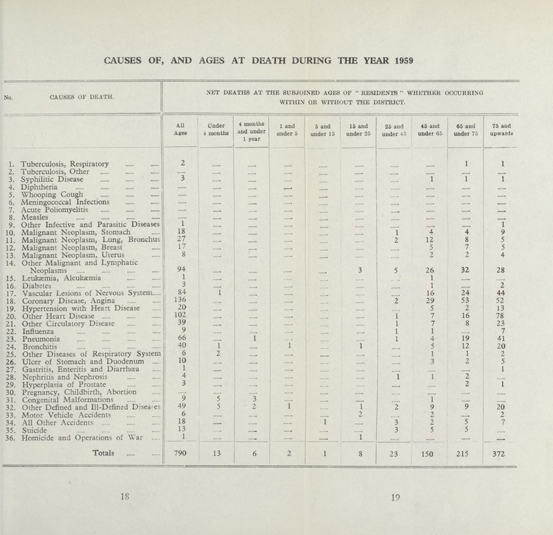 CAUSES OF, AND AGES AT DEATH DURING THE YEAR 1959 No. CAUSES OF DEATH. NET DEATHS AT THE SUBJOINED AGES OF  RESIDENTS  WHETHER OCCURRING WITHIN OR WITHOUT THE DISTRICT. All Ages Under 4 mouths 4 months and under 1 year 1 and under 5 5 and under 15 15 and under 25 25 and under 45 45 and under 65 65 and under 75 75 and upwards 1. Tuberculosis, Respiratory 2 ....... ....... ....... ....... ....... ....... ....... 1 1 2. Tuberculosis, Other ....... ....... ....... ....... ....... ....... ....... ....... ....... ....... 3. Syphilitic Disease 3 ....... ....... ....... ....... ....... ....... 1 1 1 4. Diphtheria ....... ....... ....... ....... ....... ....... ....... ....... ....... ....... 5. Whooping Cough ....... ....... ....... ....... ....... ....... ....... ....... ....... ....... 6. Meningococcal Infections ....... ....... ....... ....... ....... ....... ....... ....... ....... ....... 7. Acute Poliomyelitis ....... ....... ....... ....... ....... ....... ....... ....... ....... ....... 8. Measles ....... ....... ....... ....... ....... ....... ....... ....... ....... ....... 9. Other Infective and Parasitic Diseases 1 ....... ....... ....... ....... ....... ....... ....... ....... 1 10. Malignant Neoplasm, Stomach 18 ....... ....... ....... ....... ....... 1 4 4 9 11. Malignant Neoplasm, Lung, Bronchus 27 ....... ....... ....... ....... ....... 2 12 8 5 12. Malignant Neoplasm, .Breast 17 ....... ....... ....... ....... ....... ....... 5 7 5 13. Malignant Neoplasm, Uterus 8 ....... ....... ....... ....... ....... ....... 2 2 4 14. Other Malignant and Lymphatic Neoplasms 94 ....... ....... ....... ....... 3 5 26 32 28 15. Leuksemia, Aleukaemia 1 ....... ....... ....... ....... ....... ....... 1 ....... ....... 16. Diabetes 3 ....... ....... ....... ....... ....... ....... 1 ....... 2 17. Vascular Lesions of Nervous System 84 1 ....... ....... ....... ....... ....... 16 24 44 18. Coronary Disease, Angina 136 ....... ....... ....... ....... ....... 2 29 53 52 19. Hypertension with Heart Disease 20 ....... ....... ....... ....... ....... ....... 5 2 13 20. Other Heart Disease 102 ....... ....... ....... ....... ....... 1 7 16 78 21. Other Circulatory Disease 39 ....... ....... ....... ....... ....... 1 7 8 23 22. Influenza 9 ....... ....... ....... ....... ....... 1 1 ....... 7 23. Pneumonia 66 ....... 1 ....... ....... ....... 1 4 19 41 24. Bronchitis 40 1 ....... 1 ....... 1 ....... 5 12 20 25. Other Diseases of Respiratory System 6 2 ....... ....... ....... ....... ....... 1 1 2 26. Ulcer of Stomach and Duodenum 10 ....... ....... ....... ....... ....... ....... 3 2 5 27. Gastritis, Enteritis and Diarrhcea 1 ....... ....... ....... ....... ....... ....... ....... ....... 1 28. Nephritis and Nephrosis 4 ....... ....... ....... ....... ....... 1 1 2 ....... 29. Hyperplasia of Prostate 3 ....... ....... ....... ....... ....... ....... ....... 2 1 30. Pregnancy, Childbirth, Abortion ....... ....... ....... ....... ....... ....... ....... ....... ....... ....... 31. Congenital Malformations 9 5 3 ....... ....... ....... ....... 1 ....... ....... 32. Other Defined and Ill-Defined Disea-es 49 5 2 1 ....... 1 2 9 9 20 33. Motor Vehicle Accidents 6 ....... ....... ....... ....... 2 ....... 2 ....... 2 34. All Other Accidents 18 ....... ....... ....... 1 ....... 3 2 5 7 35. Suicide 13 ....... ...... ....... ....... ....... 3 5 5 ....... 36. Homicide and Operations of War 1 ....... ..... ....... ....... 1 ....... ....... ....... ....... Totals 790 13 6 2 1 8 23 150 215 372 18 19