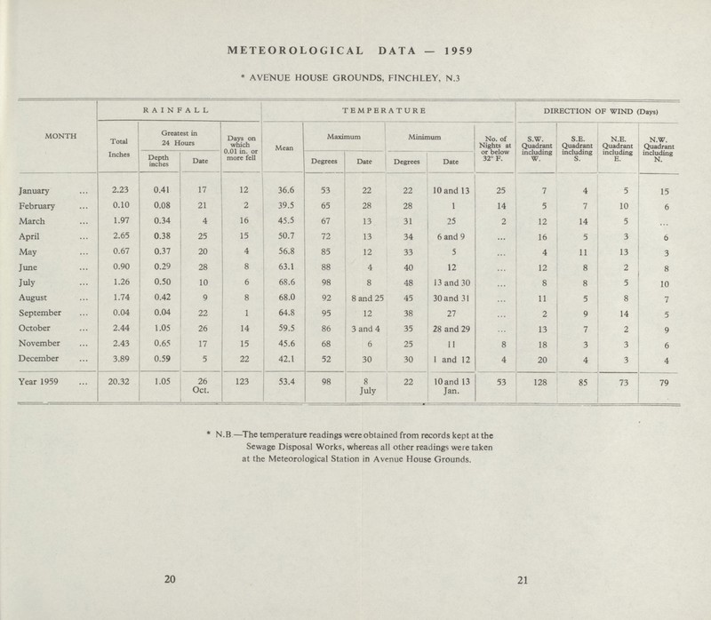 METEOROLOGICAL DATA — 1959 * AVENUE HOUSE GROUNDS, FINCHLEY, N.3 MONTH RAINFALL TEMPERATURE DIRECTION OF WIND (Days) Total Inches Greatest in 24 Hours Days on which 0.01 in. or more fell Mean Maximum Minimum No. of Nights at or below 32° F. S.W. Quadrant including W. S.E. Quadrant including S. N.E. Quadrant including E. N.W. Quadrant including N. Depth inches Date Degrees Date Degrees Date January 2.23 0.41 17 12 36.6 53 22 22 10 and 13 25 7 4 5 15 February 0.10 0.08 21 2 39.5 65 28 28 1 14 5 7 10 6 March 1.97 0.34 4 16 45.5 67 13 31 25 2 12 14 5 .... April 2.65 0.38 25 15 50.7 72 13 34 6 and 9 .... 16 5 3 6 May 0.67 0.37 20 4 56.8 85 12 33 5 .... 4 11 13 3 June 0.90 0.29 28 8 63.1 88 4 40 12 .... 12 8 2 8 July 1.26 0.50 10 6 68.6 98 8 48 13 and 30 .... 8 8 5 10 August 1.74 0.42 9 8 68.0 92 8 and 25 45 30 and 31 .... 11 5 8 7 September 0.04 0.04 22 1 64.8 95 12 38 27 .... 2 9 14 5 October 2.44 1.05 26 14 59.5 86 3 and 4 35 28 and 29 .... 13 7 2 9 November 2.43 0.65 17 15 45.6 68 6 25 11 8 18 3 3 6 December 3.89 0.59 5 22 42.1 52 30 30 1 and 12 4 20 4 3 4 Year 1959 20.32 1.05 26 Oct. 123 53.4 98 8 July 22 10 and 13 Jan. 53 128 85 73 79 * N.B—The temperature readings were obtained from records kept at the Sewage Disposal Works, whereas all other readings were taken at the Meteorological Station in Avenue House Grounds.