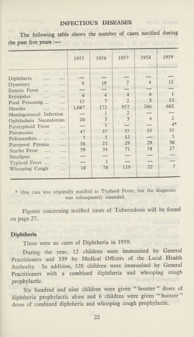 INFECTIOUS DISEASES The following table shows the number of cases notified during the past five years:— 1955 1956 1957 1958 1959 • Diphtheria - - - - - Dysentery 9 19 7 4 12 Enteric Fever — — — — — Erysipelas 6 4 4 4 1 Food Poisoning 15 7 2 3 13 Measles 1,087 172 957 206 602 Meningococcal Infection — 1 2 — — Ophthalmia Neonatorum 20 3 3 4 2 Paratyphoid Fever — 1 — — 4* Pneumonia 47 37 35 35 35 Poliomyelitis 7 5 12 — 5 Puerperal Pyrexia 38 21 29 29 30 Scarlet Fever 59 34 71 58 27 Smallpox — — — — — Typhoid Fever — 1 — — — Whooping Cough 18 78 119 22 7 * One case was originally notified as Typhoid Fever, but the diagnosis was subsequently amended. Figures concerning notified cases of Tuberculosis will be found on page 27. Diphtheria There were no cases of Diphtheria in 1959. During the year, 12 children were immunised by General Practitioners and 339 by Medical Officers of the Local Health Authority. In addition, 328 children were immunised by General Practitioners with a combined diphtheria and whooping cough prophylactic. Six hundred and nine children were given  booster  doses of diphtheria prophylactic alone and 6 children were given  booster  doses of combined diphtheria and whooping cough prophylactic. 22
