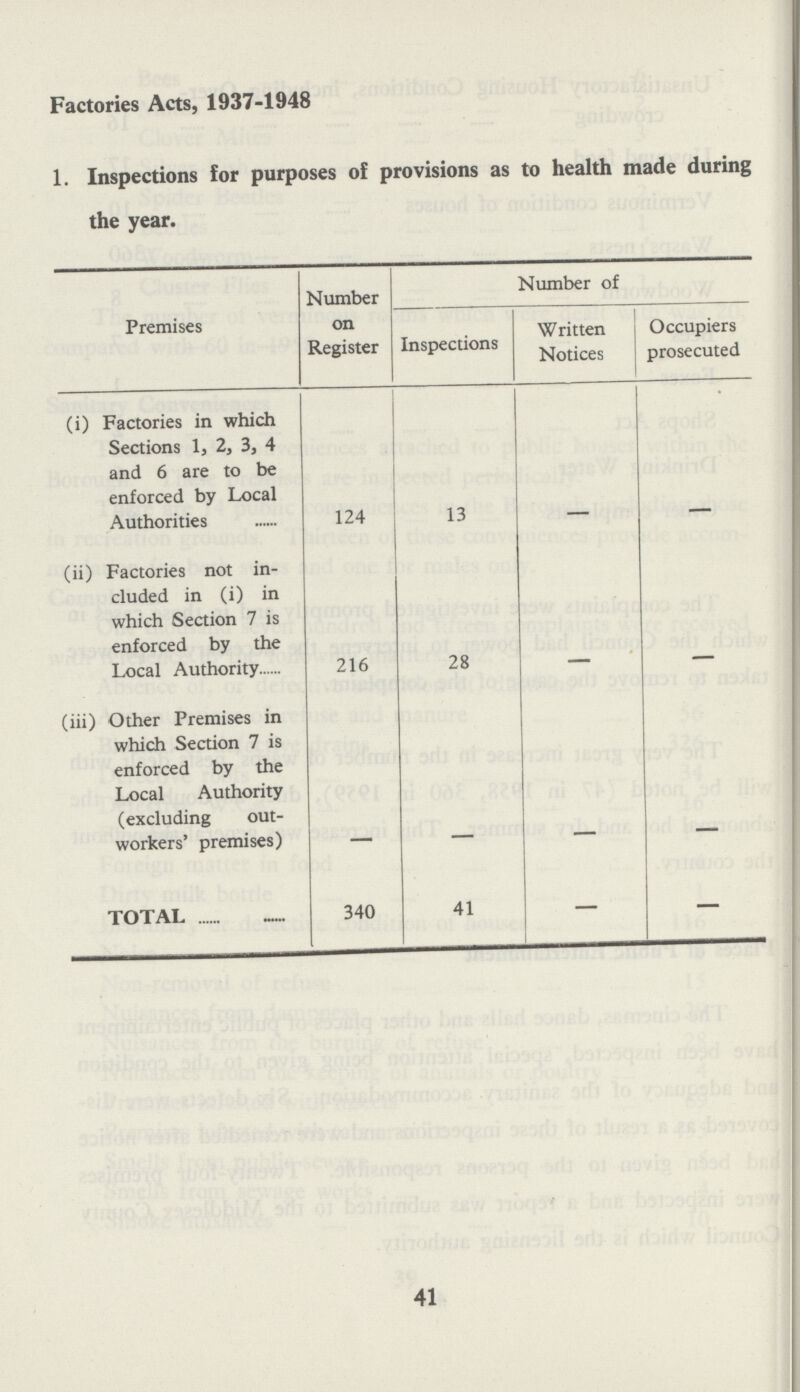 Factories Acts, 1937-1948 1. Inspections for purposes of provisions as to health made during the year. Premises Number on Register Number of Inspections Written Notices Occupiers prosecuted (i) Factories in which Sections 1, 2, 3, 4 and 6 are to be enforced by Local Authorities 124 13 - - (ii) Factories not in cluded in (i) in which Section 7 is enforced by the Local Authority 216 28 - - (iii) Other Premises in which Section 7 is enforced by the Local Authority (excluding out workers' premises) - - - - TOTAL 340 41 - - 41