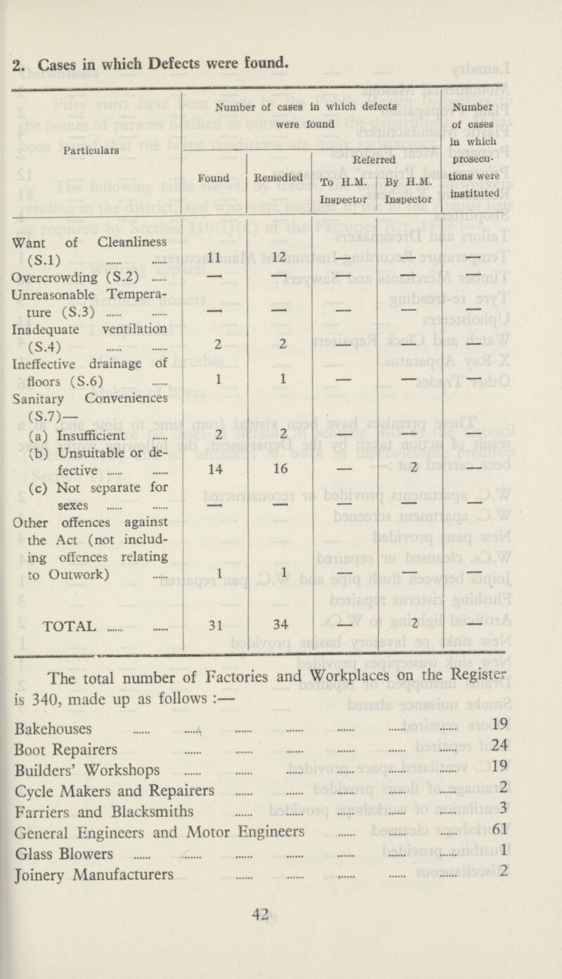 2. Cases in which Defects were found. Particulars Number of cases in which defects were found Number of cases in which prosecu tions were instituted Found Remedied Referred To H.M. Inspector By H.M. Inspector Want of Cleanliness (S.l) 11 12 - - - Overcrowding (S.2) — — — — — Unreasonable Tempera ture (S. 3) - - - - Inadequate ventilation (S.4) 2 2 - - - Ineffective drainage of floors (S.6) 1 1 - - - Sanitary Conveniences (S.7)— (a) Insufficient 2 2 - - - (b) Unsuitable or de fective 14 16 - 2 - (c) Not separate for sexes - - - - - Other offences against the Act (not includ ing offences relating to Outwork) 1 1 — — — TOTAL 31 34 — 2 — The total number of Factories and Workplaces on the Register is 340, made up as follows:— Bakehouses 19 Boot Repairers 24 Builders' Workshops 19 Cycle Makers and Repairers 2 Farriers and Blacksmiths 3 General Engineers and Motor Engineers 61 Glass Blowers 1 Joinery Manufacturers 2 42