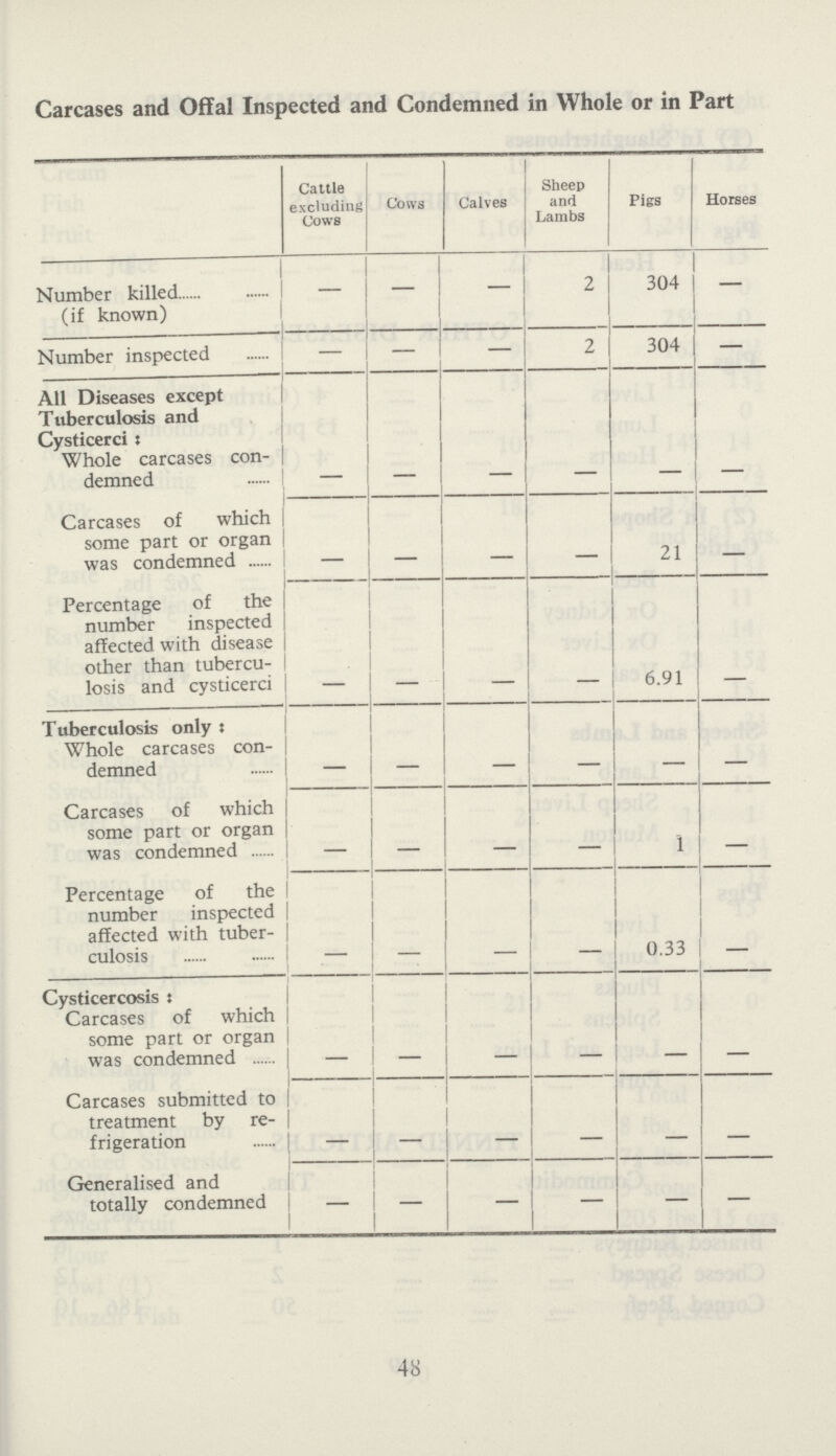 Carcases and Offal Inspected and Condemned in Whole or in Part Cattle excluding Cows Cows Calves Sheep and Lambs Pigs Horses Number killed (if known) - — — 2 304 — Number inspected — — — 2 304 — All Diseases except Tuberculosis and Cysticerci: Whole carcases con demned - - - - - - Carcases of which some part or organ was condemned - - - - 21 - Percentage of the number inspected affected with disease other than tubercu losis and cysticerci - - - - 6.91 - Tuberculosis only: Whole carcases con demned - - - - - - Carcases of which some part or organ was condemned - - - - 1 - Percentage of the number inspected affected with tuber culosis - - - - 0.33 - Cysticercosis: Carcases of which some part or organ was condemned — - - - - - Carcases submitted to treatment by re frigeration - - - - - - Generalised and totally condemned - - - - - - 48