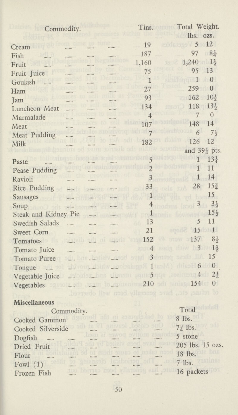 Commodity. Tins. Total Weight. lbs. ozs. Cream 19 5 12 Fish 187 97 8¼ Fruit 1,160 1,240 1½ Fruit Juice 75 95 13 Goulash 1 1 0 Ham 27 259 0 Jam 93 162 10½ Luncheon Meat 134 118 13½ Marmalade 4 7 0 Meat 107 148 14 Meat Pudding 7 6 7½ Milk 182 126 12 and 39¼ pts. Paste 5 1 13¼ Pease Pudding 2 1 11 Ravioli 3 1 14 Rice Pudding 33 28 15¾ Sausages 1 15 Soup 4 3 3½ Steak and Kidney Pie 1 15½ Swedish Salads 13 5 11 Sweet Corn 21 15 1 Tomatoes 152 137 8½ Tomato Juice 4 3 1½ Tomato Puree 3 15 Tongue 1 6 0 Vegetable Juice 5 4 2½ Vegetables 210 154 0 Miscellaneous Commodity. Total Cooked Gammon 8 lbs. Cooked Silverside 7¾ lbs. Dogfish 5 stone Dried Fruit 205 lbs. 15 ozs. Flour 18 lbs. Fowl (1) 7 lbs. Frozen Fish 16 packets 50