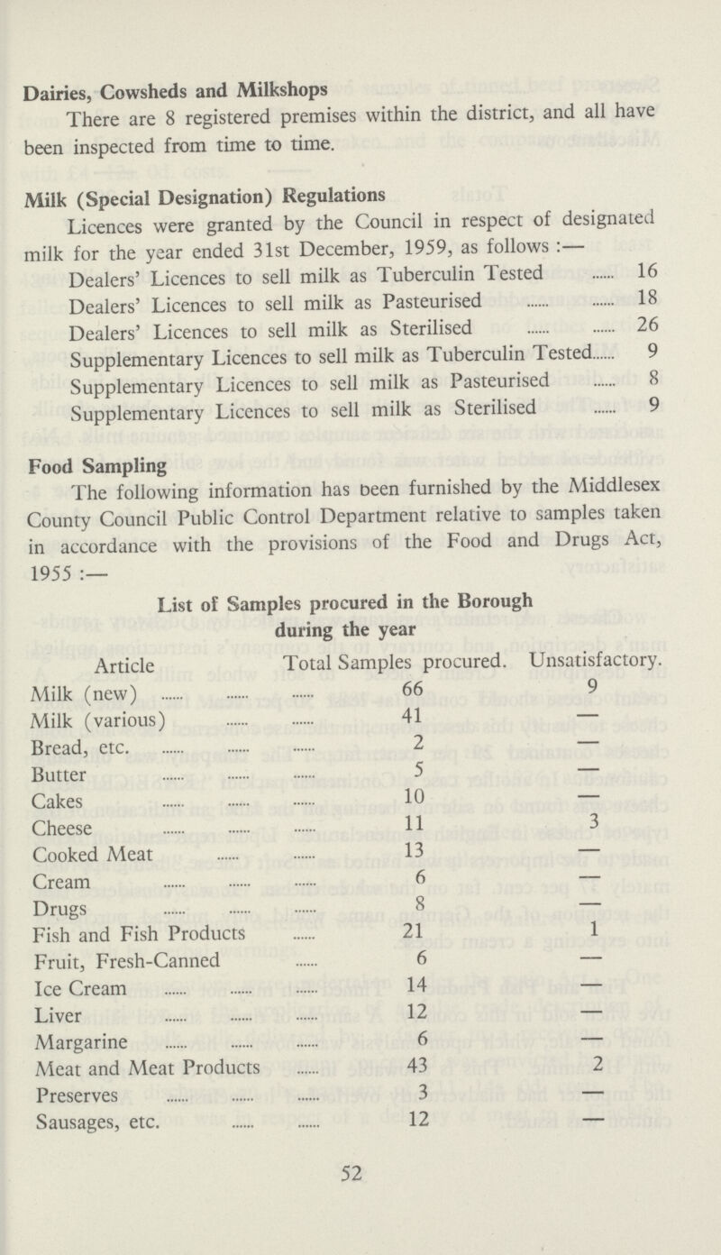Dairies, Cowsheds and Milkshops There are 8 registered premises within the district, and all have been inspected from time to time. Milk (Special Designation) Regulations Licences were granted by the Council in respect of designated milk for the year ended 31st December, 1959, as follows:— Dealers' Licences to sell milk as Tuberculin Tested 16 Dealers' Licences to sell milk as Pasteurised 18 Dealers' Licences to sell milk as Sterilised 26 Supplementary Licences to sell milk as Tuberculin Tested 9 Supplementary Licences to sell milk as Pasteurised 8 Supplementary Licences to sell milk as Sterilised 9 Food Sampling The following information has been furnished by the Middlesex County Council Public Control Department relative to samples taken in accordance with the provisions of the Food and Drugs Act, 1955:— List of Samples procured in the Borough during the year Article Total Samples procured. Unsatisfactory Milk (new) 66 9 Milk (various) 41 — Bread, etc 2 — Butter 5 — Cakes 10 — Cheese 11 3 Cooked Meat 13 — Cream 6 — Drugs 8 — Fish and Fish Products 21 1 Fruit, Fresh-Canned 6 — Ice Cream 14 — Liver 12 — Margarine 6 — Meat and Meat Products 43 2 Preserves 3 - Sausages, etc. 12 — 52