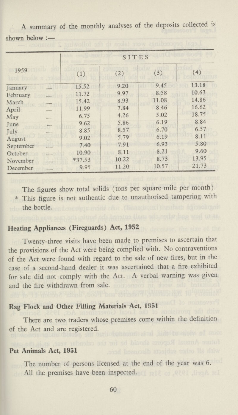 A summary of the monthly analyses of the deposits collected is shown below:— 1959 SITES (1) (2) (3) (4) January 15.52 9.20 9.45 13.18 February 11.72 9.97 8.58 10.63 March 15.42 8.93 11.08 14.86 April 11.99 7.84 8.46 16.62 May 6.75 4.26 5.02 18.75 June 9.62 5.86 6.19 8.84 July 8.85 8.57 6.70 6.57 August 9.02 5.79 6.19 8.11 September 7.40 7.91 6.93 5.80 October 10.90 8.11 8.21 9.60 November *37.53 10.22 8.73 13.95 December 9.95 11.20 10.57 21.73 The figures show total solids (tons per square mile per month). *This figure is not authentic due to unauthorised tampering with the bottle. Heating Appliances (Fireguards) Act, 1952 Twenty-three visits have been made to premises to ascertain that the provisions of the Act were being complied with. No contraventions of the Act were found with regard to the sale of new fires, but in the case of a second-hand dealer it was ascertained that a fire exhibited for sale did not comply with the Act. A verbal warning was given and the fire withdrawn from sale. Rag Flock and Other Filling Materials Act, 1951 There are two traders whose premises come within the definition of the Act and are registered. Pet Animals Act, 1951 The number of persons licensed at the end of the year was 6. All the premises have been inspected. 60