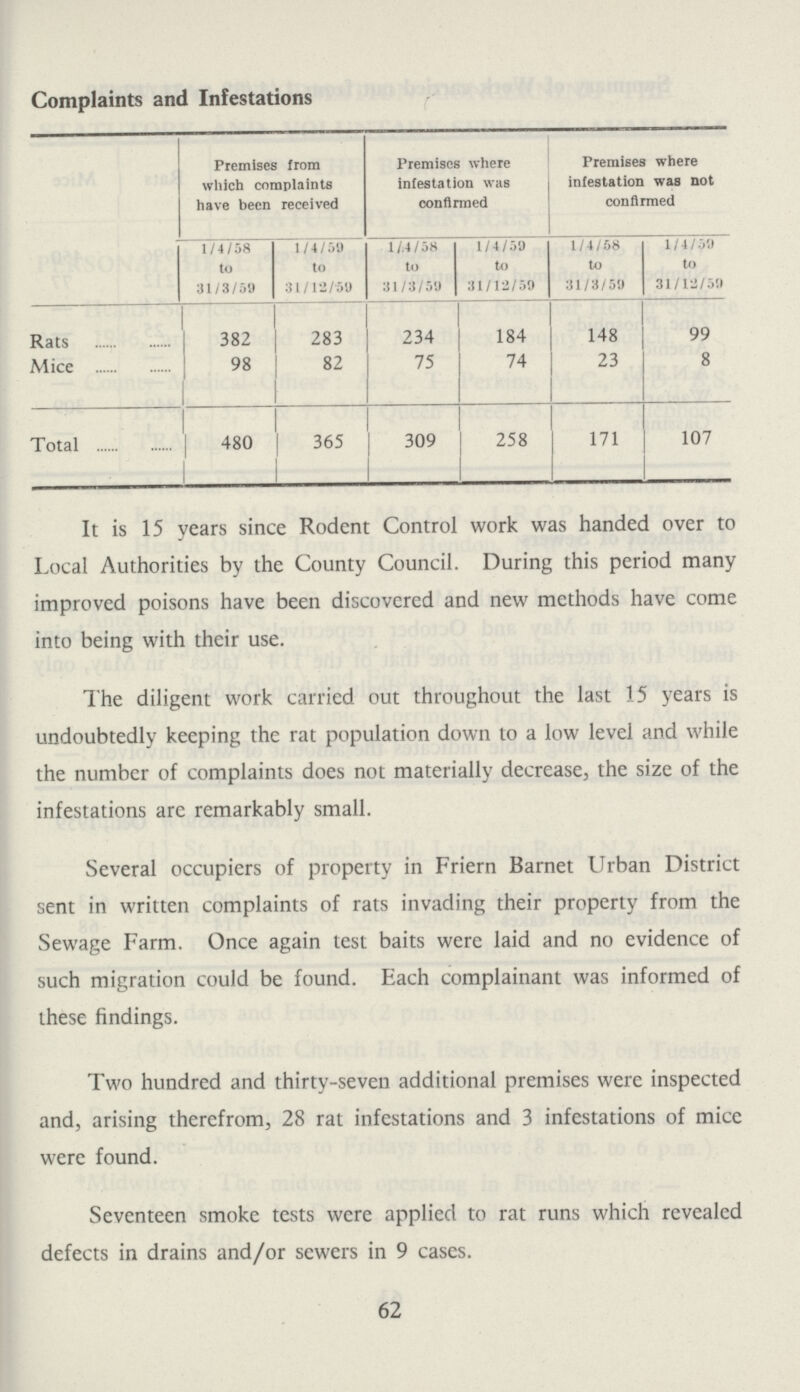 Complaints and Infestations Premises from which complaints have been received Premises where infestation was con finned Premises where infestation was not confirmed 1/4/58 to 31/3/59 1/4/51) to 31/ 12/51) 1/4/58 to 31/3/59 1/4/59 to 31/12/59 1/4/58 to 31/3/59 1/4/59 to 31/12/59 Rats 382 283 234 184 148 99 Mice 98 82 75 74 23 8 Total 480 365 309 258 171 107 It is 15 years since Rodent Control work was handed over to Local Authorities by the County Council. During this period many improved poisons have been discovered and new methods have come into being with their use. The diligent work carried out throughout the last 15 years is undoubtedly keeping the rat population down to a low level and while the number of complaints does not materially decrease, the size of the infestations arc remarkably small. Several occupiers of property in Friern Barnet Urban District sent in written complaints of rats invading their property from the Sewage Farm. Once again test baits were laid and no evidence of such migration could be found. Each complainant was informed of these findings. Two hundred and thirty-seven additional premises were inspected and, arising therefrom, 28 rat infestations and 3 infestations of mice were found. Seventeen smoke tests were applied to rat runs which revealed defects in drains and/or sewers in 9 cases. 62