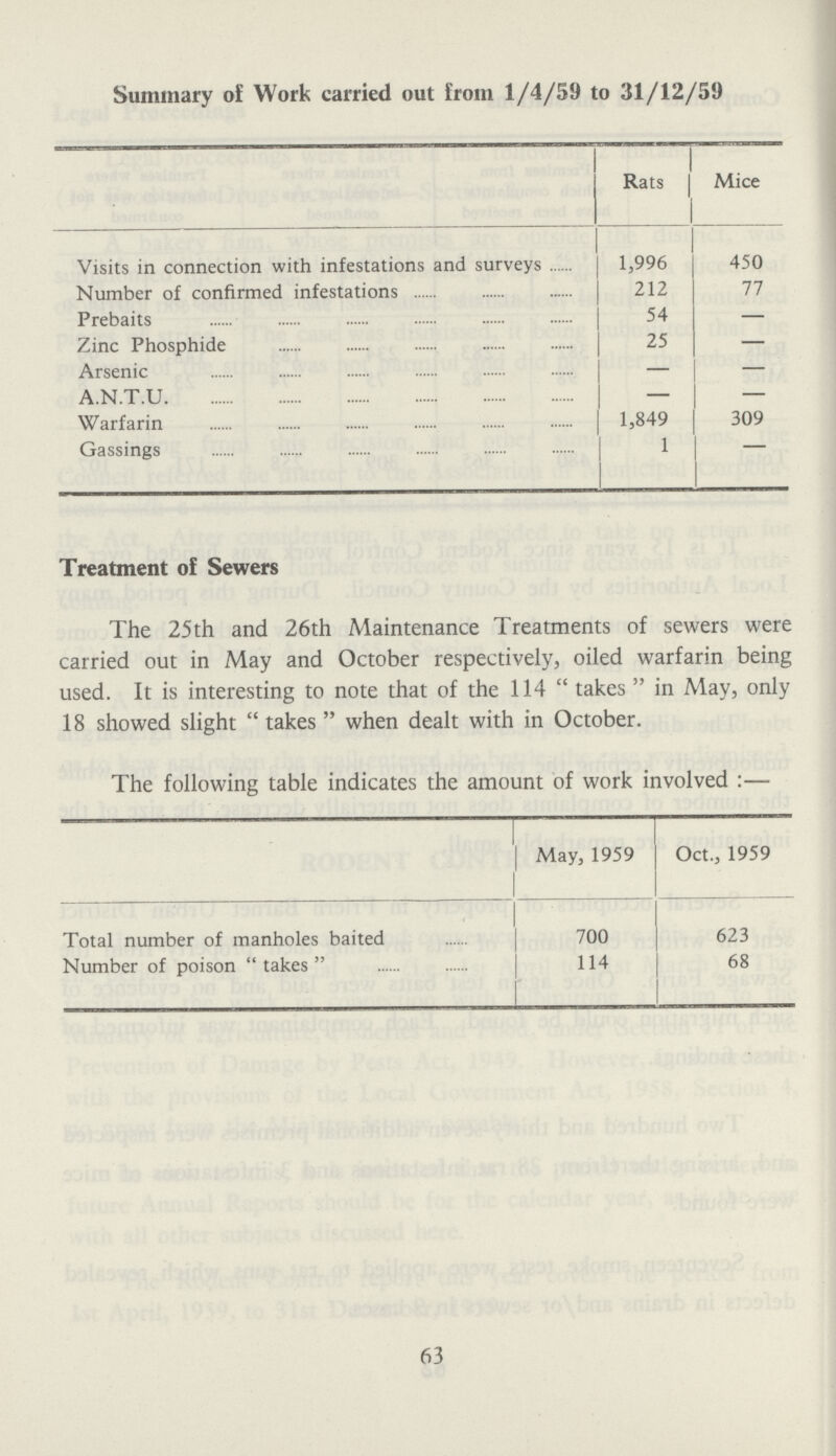 Summary of Work carried out from 1/4/59 to 31/12/59 Rats Mice Visits in connection with infestations and surveys 1,996 450 Number of confirmed infestations 212 77 Prebaits 54 — Zinc Phosphide 25 — Arsenic — — A.N.T.U — — Warfarin 1,849 309 Gassings 1 - Treatment of Sewers The 25th and 26th Maintenance Treatments of sewers were carried out in May and October respectively, oiled warfarin being used. It is interesting to note that of the 114 takes in May, only 18 showed slight takes when dealt with in October. The following table indicates the amount of work involved:— May, 1959 Oct., 1959 Total number of manholes baited 700 623 Number of poison takes 114 68 63