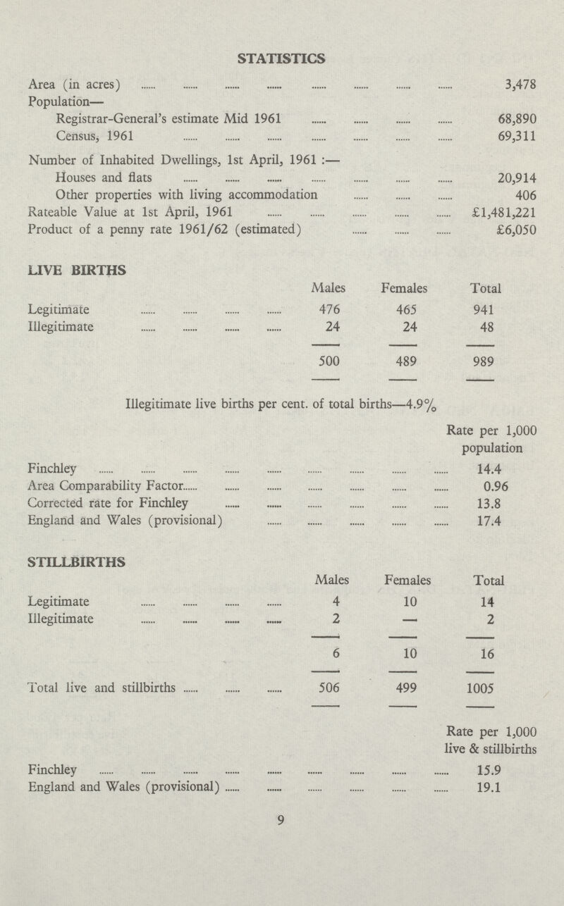STATISTICS Area (in acres) 3,478 Population— Registrar-General's estimate Mid 1961 68,890 Census, 1961 69,311 Number of Inhabited Dwellings, 1st April, 1961:- Houses and flats 20,914 Other properties with living accommodation 406 Rateable Value at 1st April, 1961 £1,481,221 Product of a penny rate 1961/62 (estimated) £6,050 LIVE BIRTHS Males Females Total Legitimate 476 465 941 Illegitimate 24 24 48 500 489 989 Illegitimate live births per cent. of total births—4.9% Rate per 1,000 population Finchley 14.4 Area Comparability Factor 0.96 Corrected rate for Finchley 13.8 England and Wales (provisional) 17.4 STILLBIRTHS Males Females Total Legitimate 4 10 14 Illegitimate 2 - 2 6 10 16 Total live and stillbirths 506 499 1005 Rate per 1,000 live & stillbirths Finchley 15.9 England and Wales (provisional) 19.1 9
