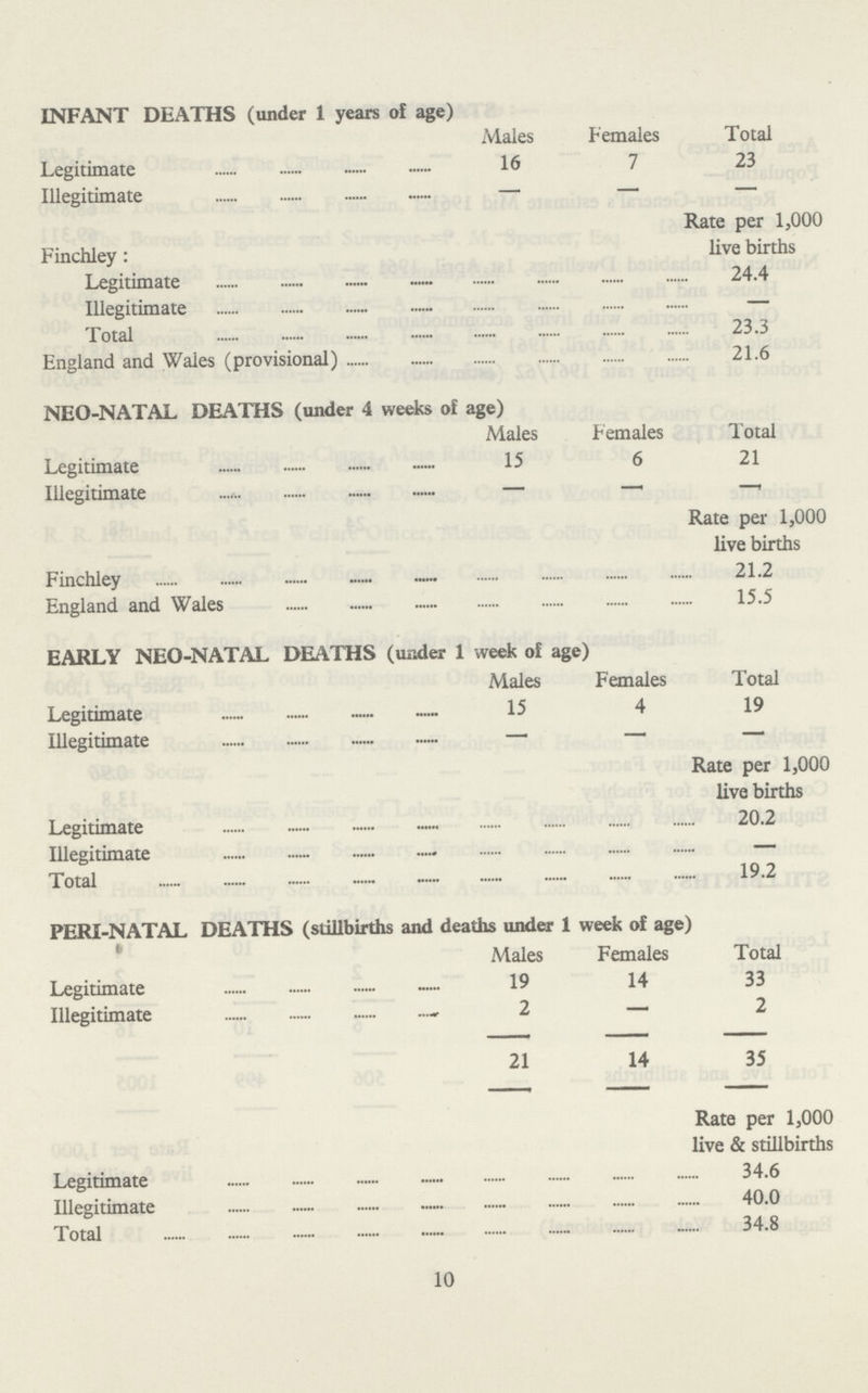 INFANT DEATHS (under 1 years of age) Males Females Total Legitimate 16 7 23 Illegitimate - - - Rate per 1,000 live births Finchley: Legitimate 24.4 Illegitimate - Total 23.3 England and Wales (provisional) 21.6 NEO-NATAL DEATHS (under 4 weeks of age) Males Females Total Legitimate 15 6 21 Illegitimate - - - Rate per 1,000 live births Finchley 21.2 England and Wales 15.5 EARLY NEO-NATAL DEATHS (under 1 week of age) Males Females Total Legitimate 15 4 19 Illegitimate - - - Rate per 1,000 live births Legitimate 20.2 Illegitimate - Total 19.2 PERI-NATAL DEATHS (stillbirths and deaths under 1 week of age) Males Females Total Legitimate 19 14 33 Illegitimate 2 - 2 21 14 35 Rate per 1,000 live & stillbirths Legitimate 34.6 Illegitimate 40.0 Total 34.8 10
