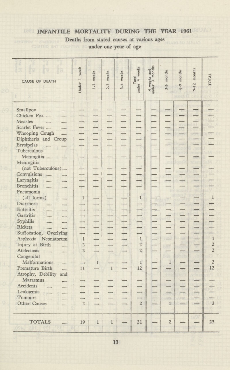 INFANTILE MORTALITY DURING THE YEAR 1961 Deaths from stated causes at various ages under one year of age CAUSE OF DEATH Under 1 week 1 -2 weeks 2-3 weeks 3-4 weeks Total under 4 weeks 4 weeks and under 3 months 3-6 months 6-9 months 9-12 months TOTAL Smallpox - - - - - - - - - - Chicken Pox - - - - - - - - - - Measles - - - - - - - - - - Scarlet Fever - - - - - - - - - - Whooping Cough - - - - - - - - - - Diphtheria and Croup - - - - - - - - - Erysipelas - - - - - - - - - - Tuberculous - - - - - - - - - - Meningitis - - - - - - - - - - Meningitis (not Tuberculous) - - - - - - - - - - Convulsions - - - - - - - - - - Laryngitis - - - - - - - - - - Bronchitis - - - - - - - - - Pneumonia (all forms) 1 - - - 1 - - - - 1 Diarrhoea - - - - - - - - - Enteritis - - - - - - - - - - Gastritis - - - - - - - - - - Syphilis - - - - - - - - - - Rickets - - - - - - - - - - Suffocation, Overlying - - - - - - - - - - Asphyxia Neonatorum 1 - - - 1 - - - - 1 Injury at Birth 2 - - - 2 - - - - 2 Atelectasis 2 - - - 2 - - - - 2 Congenital Malformations - 1 - - 1 - 1 - - 2 Premature Birth 11 - 1 - 12 - - - - 12 Atrophy, Debility and Marasmus - - - - - - - - - - Accidents - - - - - - - - - - Leukaemia - - - - - - - - - - Tumours - - - - - - - - - - Other Causes 2 - - - 2 - 1 - - 3 TOTALS 19 1 1 - 21 - 2 - - 23 13