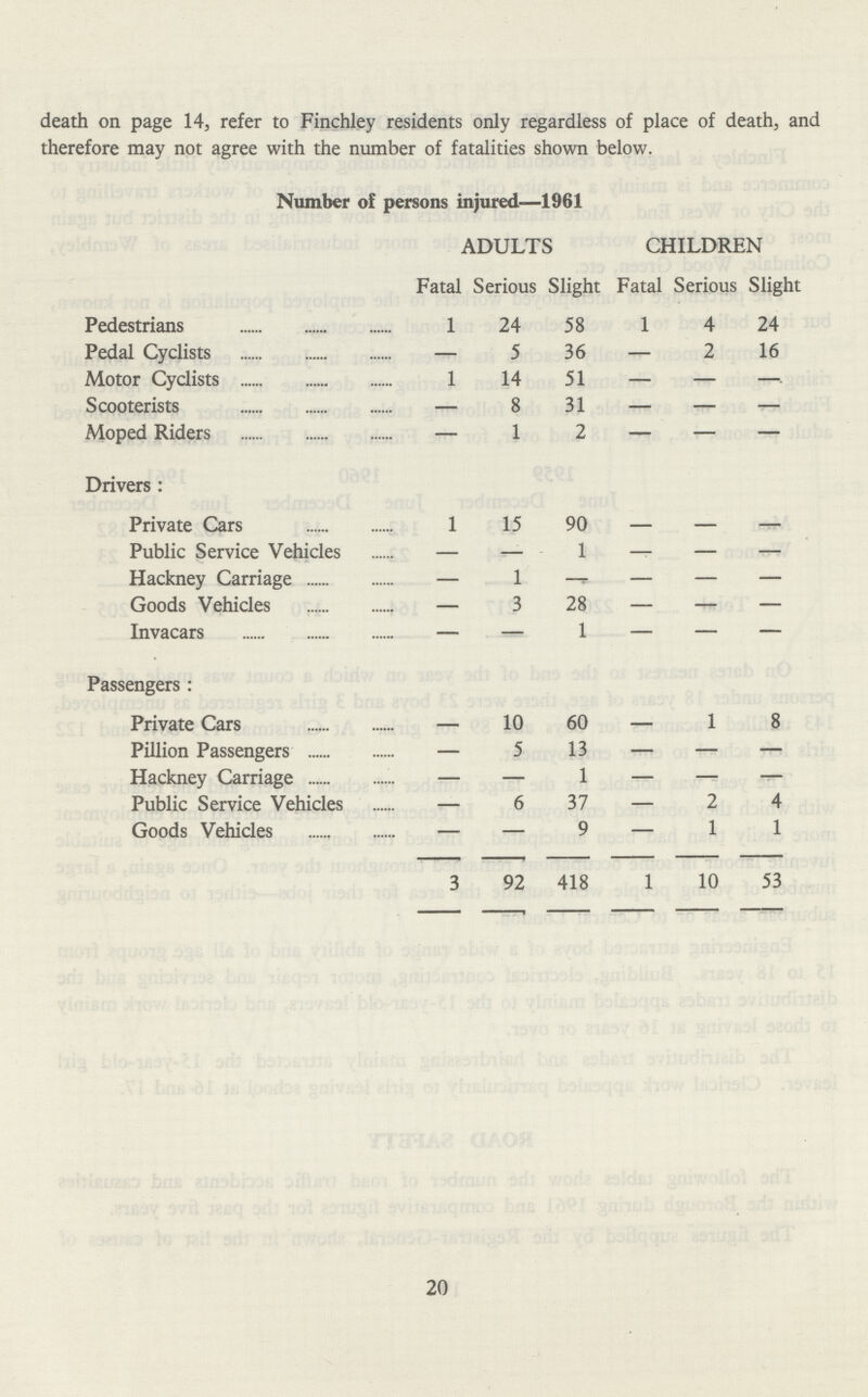 death on page 14, refer to Finchley residents only regardless of place of death, and therefore may not agree with the number of fatalities shown below. Number of persons injured—1961 ADULTS CHILDREN Fatal Serious Slight Fatal Serious Slight Pedestrians 1 24 58 1 4 24 Pedal Cyclists - 5 36 - 2 16 Motor Cyclists 1 14 51 - - - Scooterists - 8 31 - - - Moped Riders - 1 2 - - - Drivers: Private Cars 1 15 90 - - - Public Service Vehicles - - 1 - - - Hackney Carriage - 1 - - - Goods Vehicles - 3 28 - - - Invacars - - 1 - - - Passengers: Private Cars - 10 60 - 1 8 Pillion Passengers - 5 13 - - - Hackney Carriage - - 1 - - - Public Service Vehicles - 6 37 - 2 4 Goods Vehicles - - 9 - 1 1 3 92 418 1 10 53 20