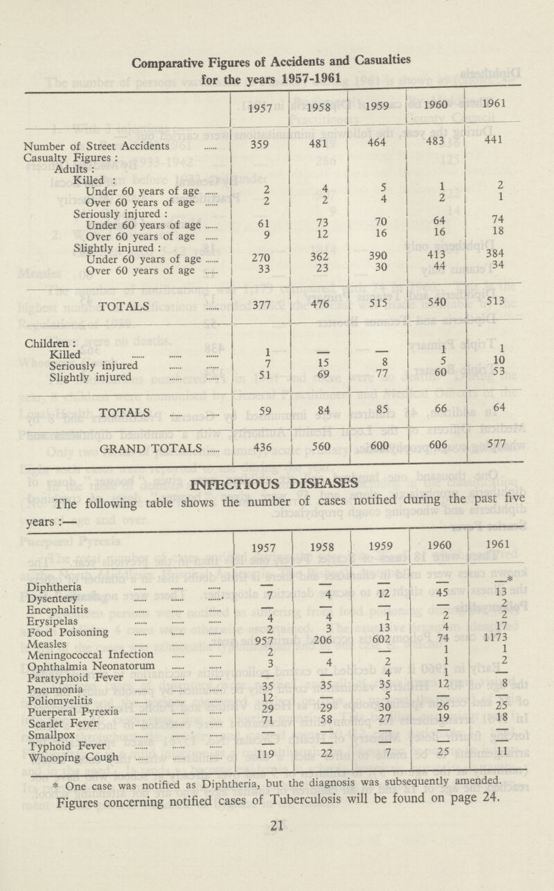 Comparative Figures of Accidents and Casualties for the years 1957-1961 1957 1958 1959 1960 1961 Number of Street Accidents 359 481 464 483 441 Casualty Figures: Adults: Killed: Under 60 years of age 2 4 5 1 2 Over 60 years of age 2 2 4 2 1 Seriously injured: Under 60 years of age 61 73 70 64 / 4 Over 60 years of age 9 12 16 16 18 Slightly injured: Under 60 years of age 270 362 390 413 384 Over 60 years of age 33 23 30 44 34 TOTALS 377 476 515 540 513 Children: Killed 1 - - 1 1 Seriously injured 7 15 8 5 10 Slightly injured 51 69 77 60 53 TOTALS 59 84 85 66 64 GRAND TOTALS 436 560 600 606 577 * One case was notified as Diphtheria, but the diagnosis was subsequently amended. Figures concerning notified cases of Tuberculosis will be found on page 24. 21 INFECTIOUS DISEASES The following table shows the number of cases notified during the past five years:- 1957 1958 1959 1960 1961 Diphtheria - - - - -* Dysentery 7 4 12 45 13 Encephalitis - - - - 2 Erysipelas 4 4 1 2 2 Food Poisoning 2 3 13 4 17 Measles 957 206 602 74 1173 Meningococcal Infection 2 - - 1 1 Ophthalmia Neonatorum 3 4 2 1 2 Paratyphoid Fever - - 4 1 - Pneumonia 35 35 35 12 8 Poliomyelitis 12 - 5 - - Puerperal Pyrexia 29 29 30 26 25 Scarlet Fever 71 58 27 19 18 Smallpox - - - - - Typhoid Fever - - - - - Whooping Cough 119 22 7 25 11