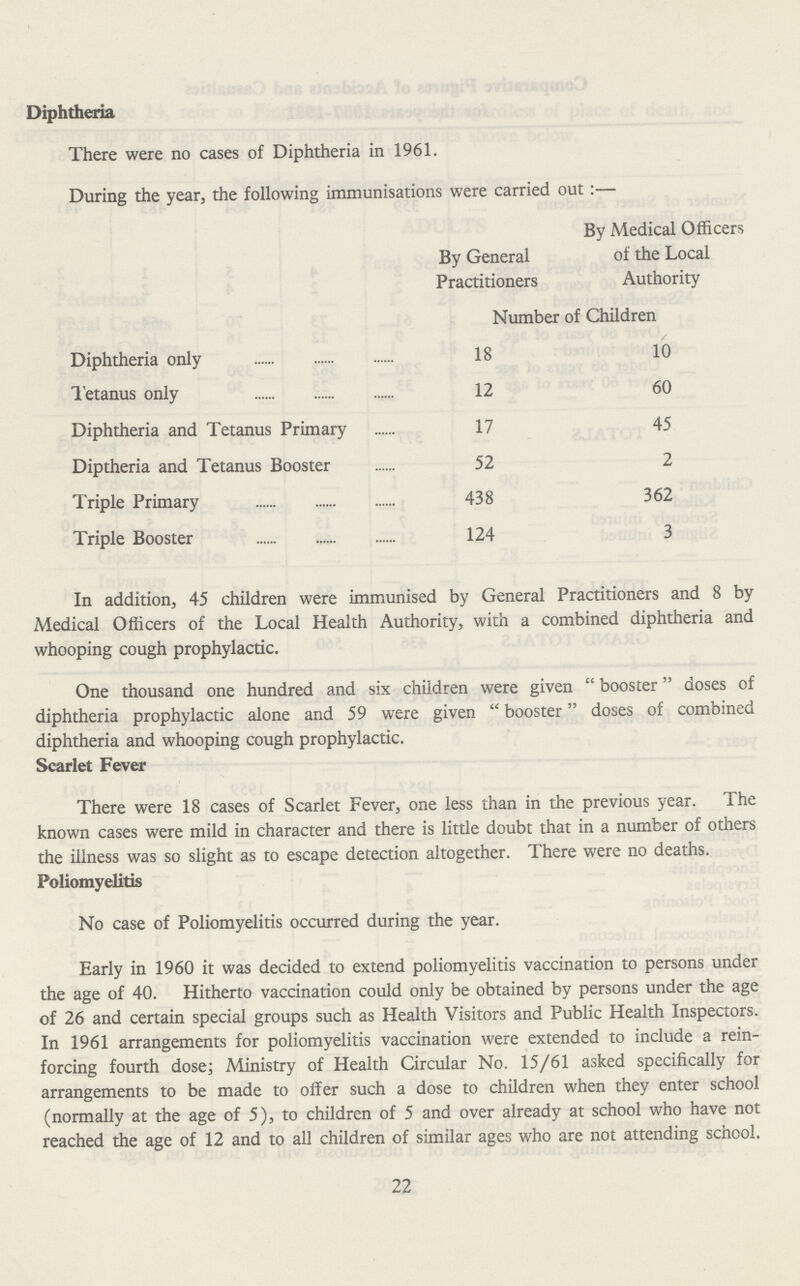 Diphtheria There were no cases of Diphtheria in 1961. During the year, the following immunisations were carried out:- By General Practitioners By Medical Officers of the Local Authority Number of Children Diphtheria only 18 10 Tetanus only 12 60 Diphtheria and Tetanus Primary 17 45 Diptheria and Tetanus Booster 52 2 Triple Primary 438 362 Triple Booster 124 3 In addition, 45 children were immunised by General Practitioners and 8 by Medical Officers of the Local Health Authority, with a combined diphtheria and whooping cough prophylactic. One thousand one hundred and six children were given booster doses of diphtheria prophylactic alone and 59 were given booster doses of combined diphtheria and whooping cough prophylactic. Scarlet Fever There were 18 cases of Scarlet Fever, one less than in the previous year. The known cases were mild in character and there is little doubt that in a number of others the illness was so slight as to escape detection altogether. There were no deaths. Poliomyelitis No case of Poliomyelitis occurred during the year. Early in 1960 it was decided to extend poliomyelitis vaccination to persons under the age of 40. Hitherto vaccination could only be obtained by persons under the age of 26 and certain special groups such as Health Visitors and Public Health Inspectors. In 1961 arrangements for poliomyelitis vaccination were extended to include a rein forcing fourth dose; Ministry of Health Circular No. 15/61 asked specifically for arrangements to be made to offer such a dose to children when they enter school (normally at the age of 5), to children of 5 and over already at school who have not reached the age of 12 and to all children of similar ages who are not attending school. 22