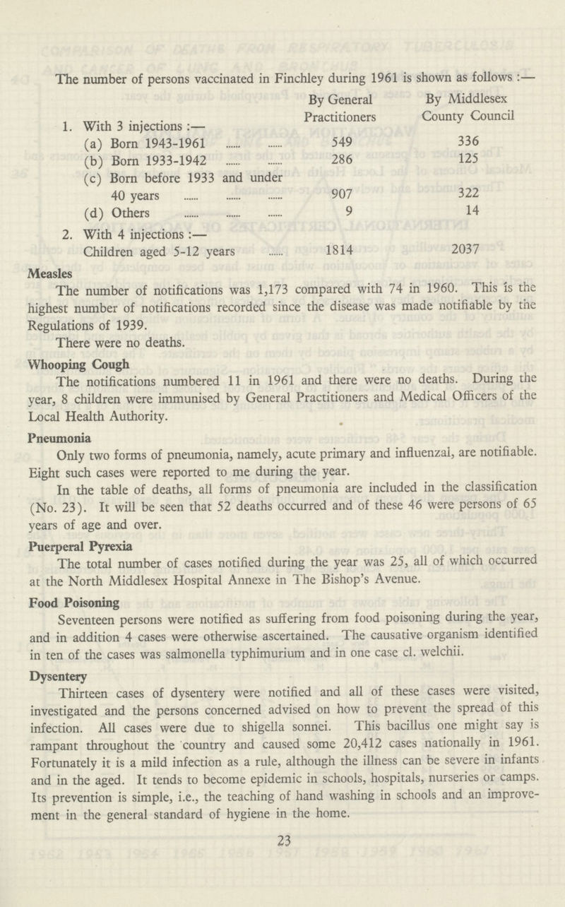 The number of persons vaccinated in Finchley during 1961 is shown as follows:- By General Practitioners By Middlesex County Council 1. with 3 injections:- (a) Born 1943-1961 549 336 (b) Born 1933-1942 286 125 (c) Born before 1933 and under 40 years 907 322 (d) Others 9 14 2. With 4 injections:- Children aged 5-12 years 1814 2037 Measles The number of notifications was 1,173 compared with 74 in 1960. This is the highest number of notifications recorded since the disease was made notifiable by the Regulations of 1939. There were no deaths. Whooping Cough The notifications numbered 11 in 1961 and there were no deaths. During the year, 8 children were immunised by General Practitioners and Medical Officers of the Local Health Authority. Pneumonia Only two forms of pneumonia, namely, acute primary and influenzal, are notifiable. Eight such cases were reported to me during the year. In the table of deaths, all forms of pneumonia are included in the classification (No. 23). It will be seen that 52 deaths occurred and of these 46 were persons of 65 years of age and over. Puerperal Pyrexia The total number of cases notified during the year was 25, all of which occurred at the North Middlesex Hospital Annexe in The Bishop's Avenue. Food Poisoning Seventeen persons were notified as suffering from food poisoning during the year, and in addition 4 cases were otherwise ascertained. The causative organism identified in ten of the cases was salmonella typhimurium and in one case cl. welchii. Dysentery Thirteen cases of dysentery were notified and all of these cases were visited, investigated and the persons concerned advised on how to prevent the spread of this infection. All cases were due to shigella sonnei. This bacillus one might say is rampant throughout the country and caused some 20,412 cases nationally in 1961. Fortunately it is a mild infection as a rule, although the illness can be severe in infants and in the aged. It tends to become epidemic in schools, hospitals, nurseries or camps. Its prevention is simple, i.e., the teaching of hand washing in schools and an improve ment in the general standard of hygiene in the home. 23