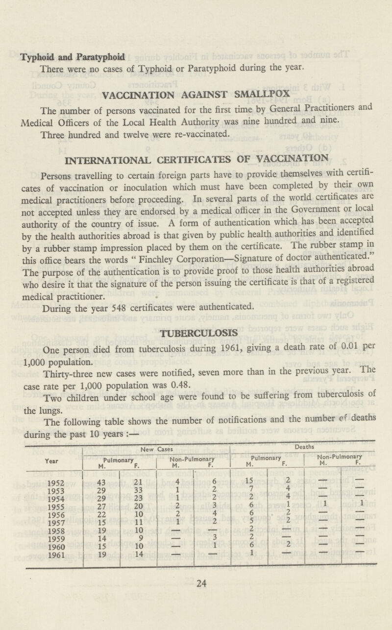 Typhoid and Paratyphoid There were no cases of Typhoid or Paratyphoid during the year. VACCINATION AGAINST SMALLPOX The number of persons vaccinated for the first time by General Practitioners and Medical Officers of the Local Health Authority was nine hundred and nine. Three hundred and twelve were re-vaccinated. INTERNATIONAL CERTIFICATES OF VACCINATION Persons travelling to certain foreign parts have to provide themselves with certifi cates of vaccination or inoculation which must have been completed by their own medical practitioners before proceeding. In several parts of the world certificates are not accepted unless they are endorsed by a medical officer in the Government or local authority of the country of issue. A form of authentication which has been accepted by the health authorities abroad is that given by public health authorities and identified by a rubber stamp impression placed by them on the certificate. The rubber stamp in this office bears the words Finchley Corporation—Signature of doctor authenticated. The purpose of the authentication is to provide proof to those health authorities abroad who desire it that the signature of the person issuing the certificate is that of a registered medical practitioner. During the year 548 certificates were authenticated. TUBERCULOSIS One person died from tuberculosis during 1961, giving a death rate of 0.01 per 1,000 population. Thirty-three new cases were notified, seven more than in the previous year. The case rate per 1,000 population was 0.48. Two children under school age were found to be suffering from tuberculosis of the lungs. The following table shows the number of notifications and the number of deaths during the past 10 years:— Year New Cases Deaths Pulmonary Non-Pulmonary Pulmonary Non-Pulmonary M. F. M. F. M. F. m. F. 1952 43 21 4 6 15 2 - - 1953 29 33 1 2 7 4 - - 1954 29 23 1 2 2 4 - - 1955 27 20 2 3 6 1 1 1 1956 22 10 2 4 6 2 - - 1957 15 11 1 2 5 2 - - 1958 19 10 - - 2 - - - 1959 14 9 - 3 2 - - - 1960 15 10 - 1 6 2 - - 1961 19 14 - - 1 - - - 24