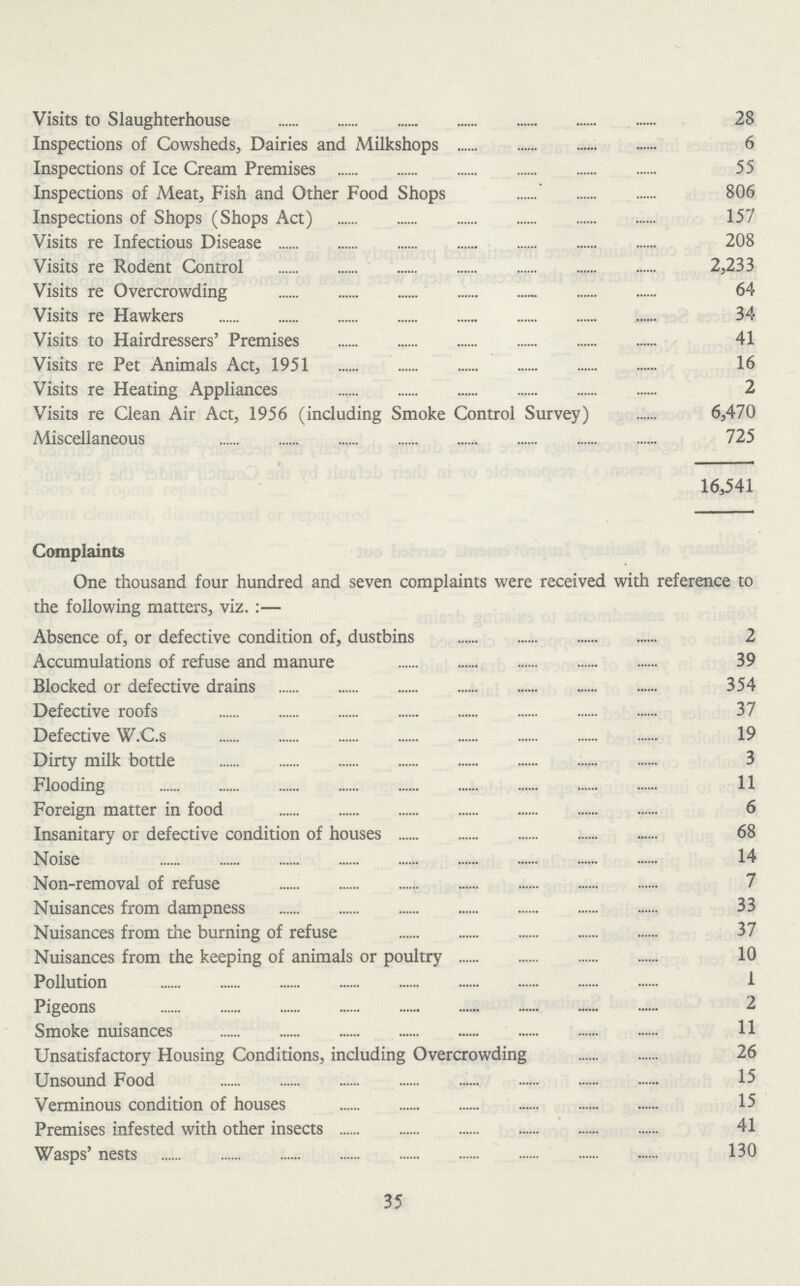 Visits to Slaughterhouse 28 Inspections of Cowsheds, Dairies and Milkshops 6 Inspections of Ice Cream Premises 55 Inspections of Meat, Fish and Other Food Shops 806 Inspections of Shops (Shops Act) 157 Visits re Infectious Disease 208 Visits re Rodent Control 2,233 Visits re Overcrowding 64 Visits re Hawkers 34 Visits to Hairdressers' Premises 41 Visits re Pet Animals Act, 1951 16 Visits re Heating Appliances 2 Visits re Clean Air Act, 1956 (including Smoke Control Survey)6,470 Miscellaneous 725 16,541 Complaints One thousand four hundred and seven complaints were received with reference to the following matters, viz.:— Absence of, or defective condition of, dustbins 2 Accumulations of refuse and manure 39 Blocked or defective drains 354 Defective roofs 37 Defective W.C.s 19 Dirty milk bottle 3 Flooding 11 Foreign matter in food 6 Insanitary or defective condition of houses 68 Noise 14 Non-removal of refuse 7 Nuisances from dampness 33 Nuisances from the burning of refuse 37 Nuisances from the keeping of animals or poultry 10 Pollution 1 Pigeons 2 Smoke nuisances 11 Unsatisfactory Housing Conditions, including Overcrowding 26 Unsound Food 15 Verminous condition of houses 15 Premises infested with other insects 41 Wasps' nests 130 35