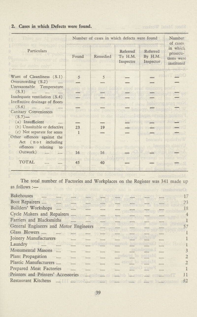 2. Cases in which Defects were found. Particulars Number of cases in which defects were found Number of cases in which prosecu tions were instituted Found Remedied Referred To H.M. Inspector Referred By H.M. Inspector Want of Cleanliness (S.l) 5 5 - - - Overcrowding (S.2) - - - - - Unreasonable Temperature (S.3) - - - - - Inadequate ventilation (S.4) - - - - - Ineffective drainage of floors (S.6) - - - - - Canitary Conveniences (S.7)— (a) Insufficient - - - - - (b) Unsuitable or defective 23 19 - - - (c) Not separate for sexes 1 - - - - Other offences against the Act (not including offences relating to Outwork) 16 16 - - - TOTAL 45 40 - - - The total number of Factories and Workplaces on the Register was 341 made up as follows:— Bakehouses 17 Boot Repairers 23 Builders' Workshops 18 Cycle Makers and Repairers 4 Farriers and Blacksmiths 1 General Engineers and Motor Engineers 57 Glass Blowers 1 Joinery Manufacturers 1 Laundry 1 Monumental Masons 3 Plant Propagation 2 Plastic Manufacturers 2 Prepared Meat Factories 1 Printers and Printers' Accessories 11 Restaurant Kitchens 92 39