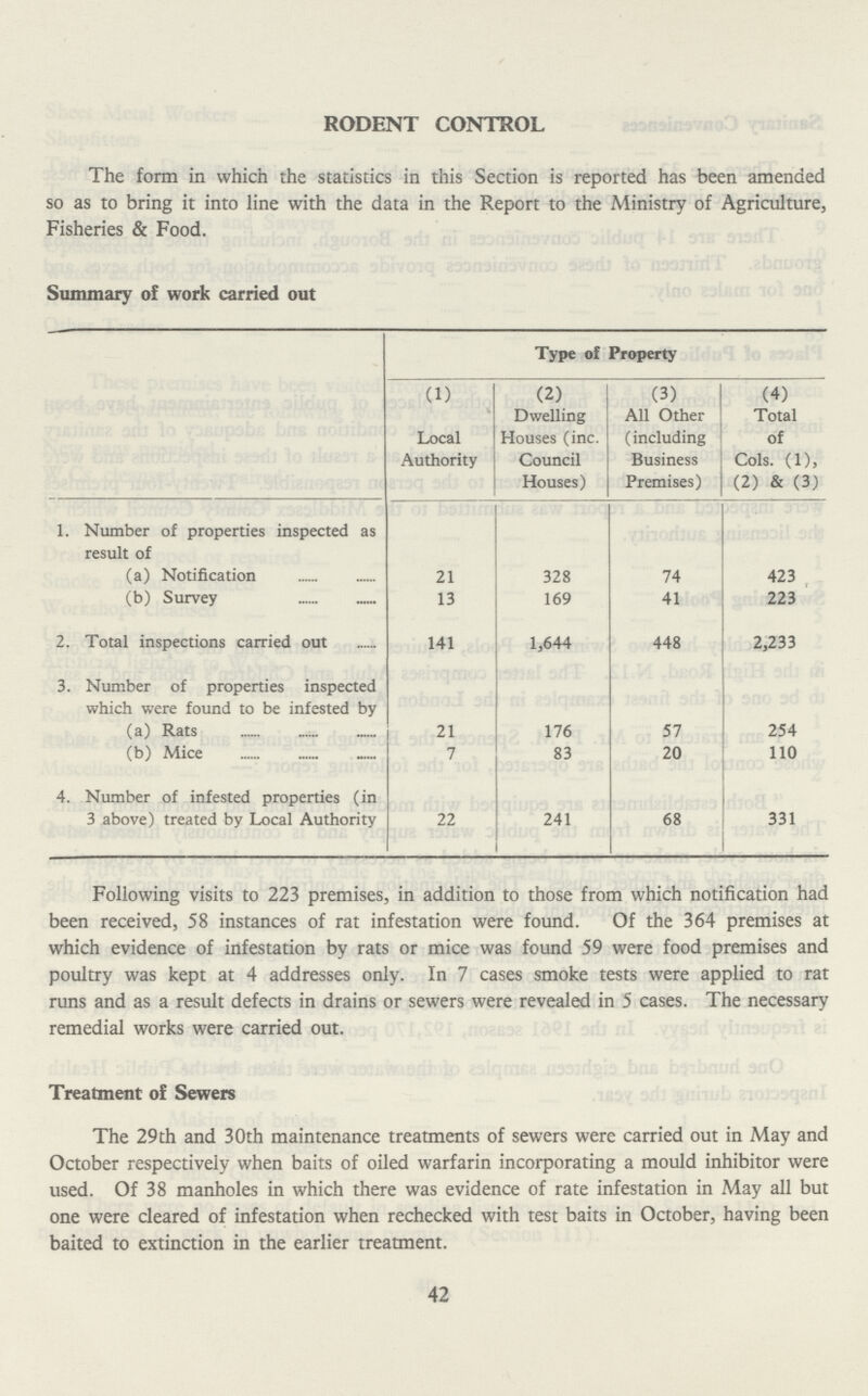 RODENT CONTROL The form in which the statistics in this Section is reported has been amended so as to bring it into line with the data in the Report to the Ministry of Agriculture, Fisheries & Food. Summary of work carried out Type of Property (1) Local Authority (2) Dwelling Houses (inc. Council Houses) (3) All Other (including Business Premises) (4) Total of Cols. (1), (2) & (3) 1. Number of properties inspected as result of (a) Notification 21 328 74 423 (b) Survey 13 169 41 223 2. Total inspections carried out 141 1,644 448 2,233 3. Number of properties inspected which were found to be infested by (a) Rats 21 176 57 254 (b) Mice 7 83 20 110 4. Number of infested properties (in 3 above) treated by Local Authority 22 241 68 331 Following visits to 223 premises, in addition to those from which notification had been received, 58 instances of rat infestation were found. Of the 364 premises at which evidence of infestation by rats or mice was found 59 were food premises and poultry was kept at 4 addresses only. In 7 cases smoke tests were applied to rat runs and as a result defects in drains or sewers were revealed in 5 cases. The necessary remedial works were carried out. Treatment of Sewers The 29 th and 30th maintenance treatments of sewers were carried out in May and October respectively when baits of oiled warfarin incorporating a mould inhibitor were used. Of 38 manholes in which there was evidence of rate infestation in May all but one were cleared of infestation when rechecked with test baits in October, having been baited to extinction in the earlier treatment. 42