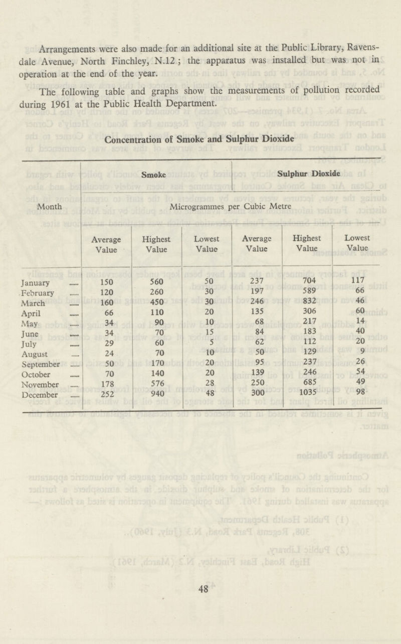 Arrangements were also made for an additional site at the Public Library, Ravens dale Avenue, North Finchley, N.12; the apparatus was installed but was not in operation at the end of the year. The following table and graphs show the measurements of pollution recorded during 1961 at the Public Health Department. Concentration of Smoke and Sulphur Dioxide Month Smoke Sulphur Dioxide Microgrammes per Cubic Metre Average Value Highest Value Lowest Value Average Value Highest Value Lowest Value January 150 560 50 237 704 117 February 120 260 30 197 589 66 March 160 450 30 246 832 46 April 66 110 20 135 306 60 May 34 90 10 68 217 14 June 34 70 15 84 183 40 July 29 60 5 62 112 20 August 24 70 10 50 129 9 September 50 170 20 95 237 26 October 70 140 20 139 246 54 November 178 576 28 250 685 49 December 252 940 48 300 1035 98 48