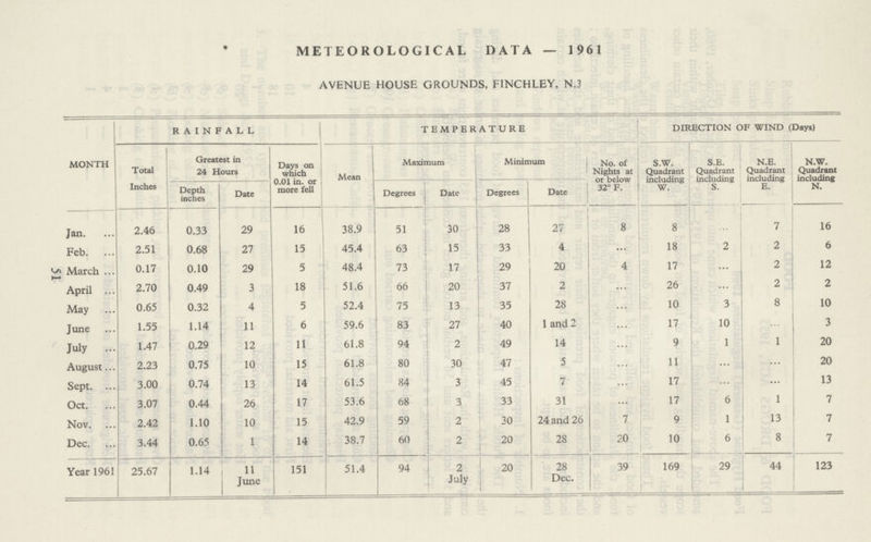51 METEOROLOGICAL DATA — 1961 AVENUE HOUSE GROUNDS, FINCHLEY, N.3 RAINFALL TEMPERATURE DIRECTION OF WIND (Days) MONTH Total Inches Greatest in 24 Hours Days on which 1 0.01 in. or i more fell Mean Maximum Minimum No. of Nights at or below 32° F. S.W. Quadrant including W. S.E. Quadrant including S. N.E. Quadrant including E. N.W. Quadrant including N. Depth inches Date Degrees Date Degrees Date Jan 2.46 0.33 29 16 38.9 51 30 28 27 8 8 - 7 16 Feb 2.51 0.68 27 15 45.4 63 15 33 4 - 18 2 2 6 March 0.17 0.10 29 5 48.4 73 17 29 20 4 17 - 2 12 April 2.70 0.49 3 18 51.6 66 20 37 2 - 26 - 2 2 May 0.65 0.32 4 5 52.4 75 13 35 28 - 10 3 8 10 June 1.55 1.14 11 6 59.6 83 27 40 1 and 2 - 17 10 - 3 July 1.47 0.29 12 11 61.8 94 2 49 14 - 9 1 1 20 August 2.23 0.75 10 15 61.8 80 30 47 5 - 11 - - 20 Sept 3.00 0.74 13 14 61.5 84 3 45 7 - 17 - - 13 Oct 3.07 0.44 26 17 53.6 68 3 33 31 - 17 6 1 7 Nov 2.42 1.10 10 15 42.9 59 2 30 24 and 26 7 9 1 13 7 Dec 3.44 0.65 1 14 38.7 60 2 20 28 20 10 6 8 7 Year 1961 25.67 1.14 11 June 151 51.4 94 2 July 20 28 Dec. 39 169 29 44 123