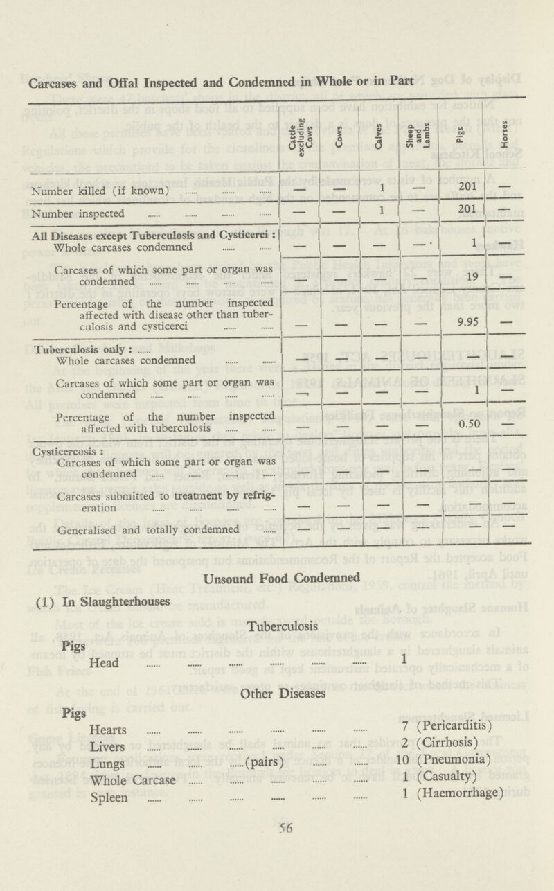 Carcases and Offal Inspected and Condemned in Whole or in Part Cattle excluding Cows Cows Calves Sheep and Lambs Pigs Horses Number killed (if known) — — 1 — 201 — Number inspected — — 1 — 201 — All Diseases except Tuberculosis and Cysticerci: Whole carcases condemned — — — — 1 Carcases of which some part or organ was condemned — — — — 19 — Percentage of the number inspected affected with disease other than tuber culosis and cysticerci - - -- - 9.95 - Tuberculosis only: Whole carcases condemned - - - - - - Carcases of which some part or organ was condemned - — - — 1 — Percentage of the number inspected affected with tuberculosis — — - — 0.50 — Cysticercosis: Carcases of which some part or organ was condemned - - - - - - Carcases submitted to treatment by refrig eration - - - - - - Generalised and totally condemned - - - - - - Unsound Food Condemned (1) In Slaughterhouses Tuberculosis Pigs Head 1 Other Diseases Pigs Hearts 7 (Pericarditis) Livers 2 (Cirrhosis) Lungs (pairs) 10 (Pneumonia) Whole Carcase 1 (Casualty) Spleen 1 (Haemorrhage) 56