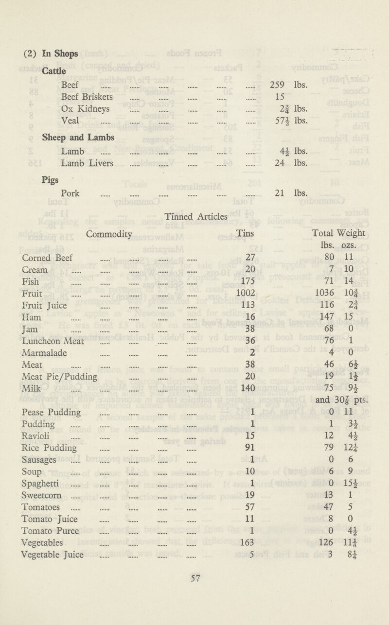 (2) In Shops Cattle Beef 259 lbs. Beef Briskets 15 Ox Kidneys 2¾ lbs. Veal 57½ lbs. Sheep and Lambs Lamb 4 ½ lbs. Lamb Livers 24 lbs. Pigs Pork 21 lbs. Tinned Articles Commodity Tins Total Weight Corned Beef 27 lbs. 80 ozs. 11 Cream 20 7 10 Fish 175 71 14 Fruit 1002 1036 l0¾ Fruit Juice 113 116 2¾ Ilam 16 147 15 Jam 38 68 0 Luncheon Meat 36 76 1 Marmalade 2 4 0 Meat 38 46 6½ Meat Pie/Pudding 20 19 1½ Milk 140 75 9½ and 307/8 pts. Pease Pudding 1 0 11 Pudding 1 1 3½ Ravioli 15 12 4½ Rice Pudding 91 79 12¼ Sausages 1 0 6 Soup 10 6 9 Spaghetti 1 0 15½ Sweetcorn 19 13 1 Tomatoes 57 47 5 Tomato Juice 11 8 0 Tomato Puree 1 0 4½ Vegetables 163 126 11¼ Vegetable Juice 5 3 8¼ 57