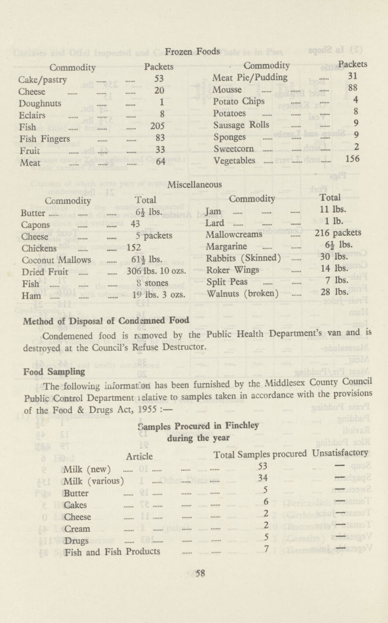 Frozen Foods Commodity Packets Commodity Packets Cake/pastry 53 Meat Pie/Pudding 31 Cheese 20 Mousse 88 Doughnuts 1 Potato Chips 4 Eclairs 8 Potatoes 8 Fish 205 Sausage Rolls 9 Fish Fingers 83 Sponges 9 Fruit 33 Sweetcorn 2 Meat 64 Vegetables 156 Method of Disposal of Condemned Food Condemened food is removed by the Public Health Department's van and is destroyed at the Council's Refuse Destructor. Food Sampling The following information has been furnished by the Middlesex County Council Public Control Department relative to samples taken in accordance with the provisions of the Food & Drugs Act, 1955:— 58 Samples Procured in Finchley during the year Article Total Samples procured Unsatisfactory Milk (new) 53 — Milk (various) 34 — Butter 5 — Cakes 6 — Cheese 2 — Cream 2 — Drugs 5 — Fish and Fish Products 7 — Miscellaneous Commodity Total Commodity Total Butter 6½ lbs. Jam 11 lbs. Capons 43 Lard 1 lb. Cheese 5 packets Mallowcreams 216 packets Chickens 152 Margarine 6½ lbs. Coconut Mallows 61½ lbs. Rabbits (Skinned) 30 lbs. Dried Fruit 306 lbs. 10 ozs. Roker Wings 14 lbs. Fish 8 stones Split Peas 7 lbs. Ham 19 lbs. 3 ozs. Walnuts (broken) 28 lbs.