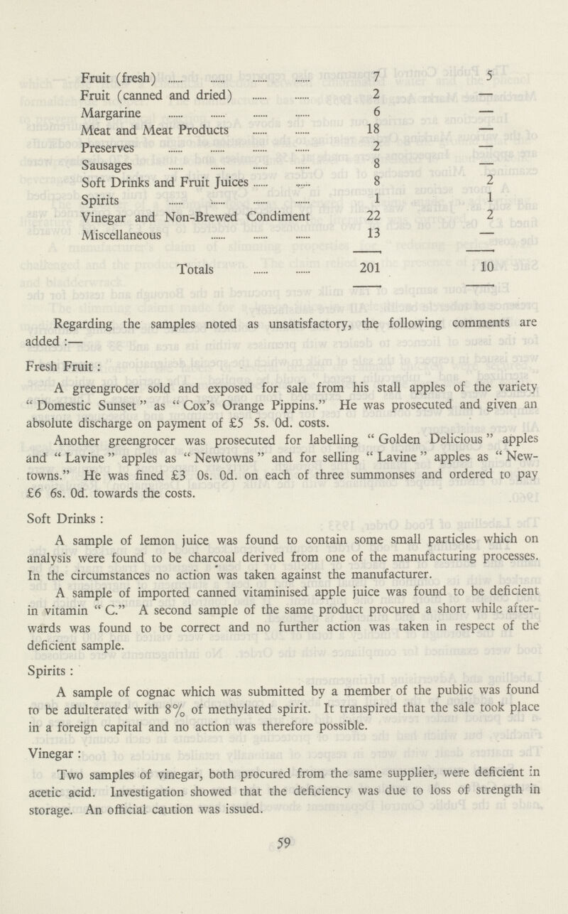Fruit (fresh) 7 5 Fruit (canned and dried) 2 — Margarine 6 — Meat and Meat Products 18 — Preserves 2 — Sausages 8 — Soft Drinks and Fruit Juices 8 2 Spirits 1 1 Vinegar and Non-Brewed Condiment 22 2 Miscellaneous 13 — Totals 201 10 Regarding the samples noted as unsatisfactory, the following comments are added:— Fresh Fruit: A greengrocer sold and exposed for sale from his stall apples of the variety “ Domestic Sunset” as “ Cox's Orange Pippins.” He was prosecuted and given an absolute discharge on payment of £5 5s. 0d. costs. Another greengrocer was prosecuted for labelling “ Golden Delicious” apples and “ Lavine” apples as “ Newtowns” and for selling “ Lavine” apples as “ New towns.” He was fined £3 0s. 0d. on each of three summonses and ordered to pay £6 6s. 0d. towards the costs. Soft Drinks: A sample of lemon juice was found to contain some small particles which on analysis were found to be charcoal derived from one of the manufacturing processes. In the circumstances no action was taken against the manufacturer. A sample of imported canned vitaminised apple juice was found to be deficient in vitamin “ C.” A second sample of the same product procured a short while after wards was found to be correct and no further action was taken in respect of the deficient sample. Spirits: A sample of cognac which was submitted by a member of the public was found to be adulterated with 8% of methylated spirit. It transpired that the sale took place in a foreign capital and no action was therefore possible. Vinegar: Two samples of vinegar, both procured from the same supplier, were deficient in acetic acid. Investigation showed that the deficiency was due to loss of strength in storage. An official caution was issued. 59