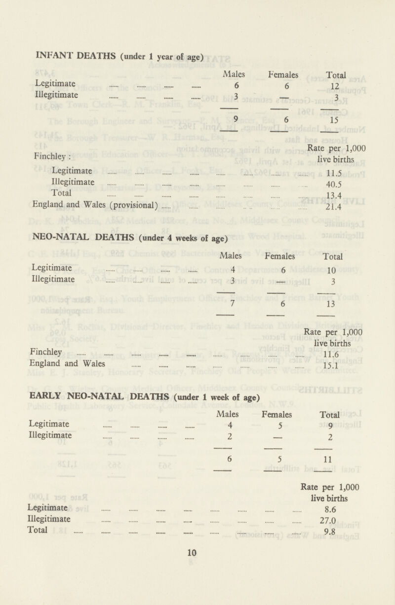 INFANT DEATHS (under 1 year of age) Males Females Total Legitimate 6 6 12 Illegitimate 3 - 3 9 6 15 Rate per 1,000 Finchley: live births Legitimate 11.5 Illegitimate 40.5 Total 13.4 England and Wales (provisional) 21.4 NEO-NATAL DEATHS (under 4 weeks of age) Males Females Total Legitimate 4 6 10 Illegitimate 3 - 3 7 6 13 Rate per 1,000 live births Finchley 11.6 England and Wales 15.1 EARLY NEO-NATAL DEATHS (under 1 week of age) Males Females Total Legitimate 4 5 9 Illegitimate 2 – 2 6 5 11 Rate per 1,000 live births Legitimate 8.6 Illegitimate 27.0 Total 9.8 10
