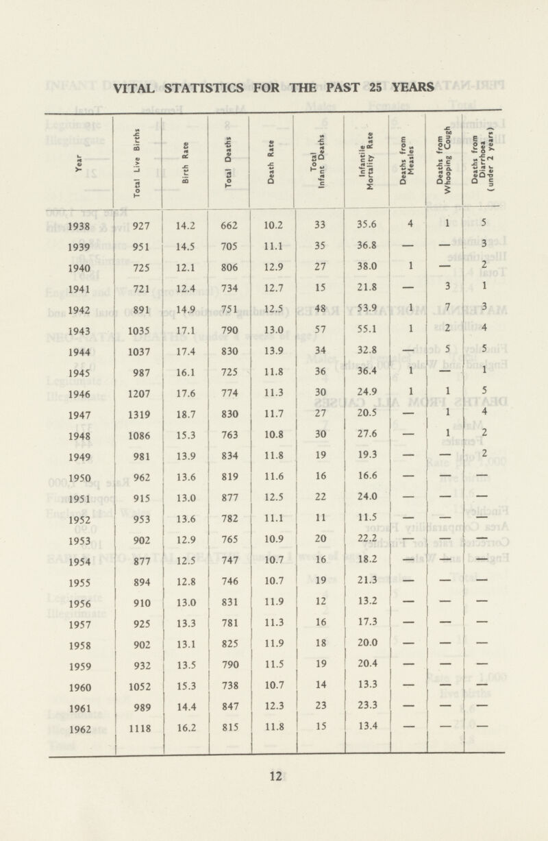 VITAL STATISTICS FOR THE PAST 25 YEARS Year Total Live Births Birth Rate Total Deaths Death Rate Total Infant Deaths Infantile Mortality Rate Deaths from Measles Deaths from Whooping Cough Deaths from Diarrhoea (under 2 years) 1938 927 14.2 662 10.2 33 35.6 4 1 5 1939 951 14.5 705 11.1 35 36.8 — — 3 1940 725 12.1 806 12.9 27 38.0 1 — 2 1941 721 12.4 734 12.7 15 21.8 — 3 1 1942 891 14.9 751 12.5 48 53.9 1 7 3 1943 1035 17.1 790 13.0 57 55.1 1 2 4 1944 1037 17.4 830 13.9 34 32.8 — 5 5 1945 987 16.1 725 11.8 36 36.4 1 — 1 1946 1207 17.6 774 11.3 30 24.9 1 1 5 1947 1319 18.7 830 11.7 27 20.5 — 1 4 1948 1086 15.3 763 10.8 30 27.6 — 1 2 1949 981 13.9 834 11.8 19 19.3 — — 2 1950 962 13.6 819 11.6 16 16.6 — — — 1951 915 13.0 877 12.5 22 24.0 — — — 1952 953 13.6 782 11.1 11 11.5 — — — 1953 902 12.9 765 10.9 20 22.2 — — — 1954 877 12.5 747 10.7 16 18.2 — — — 1955 894 12.8 746 10.7 19 21.3 — — — 1956 910 13.0 831 11.9 12 13.2 — — — 1957 925 13.3 781 11.3 16 17.3 — — — 1958 902 13.1 825 11.9 18 20.0 — — — 1959 932 13.5 790 11.5 19 20.4 — — — 1960 1052 15.3 738 10.7 14 13.3 — — — 1961 989 14.4 847 12.3 23 23.3 — — - 1962 1118 16.2 815 11.8 15 13.4 - - - 12