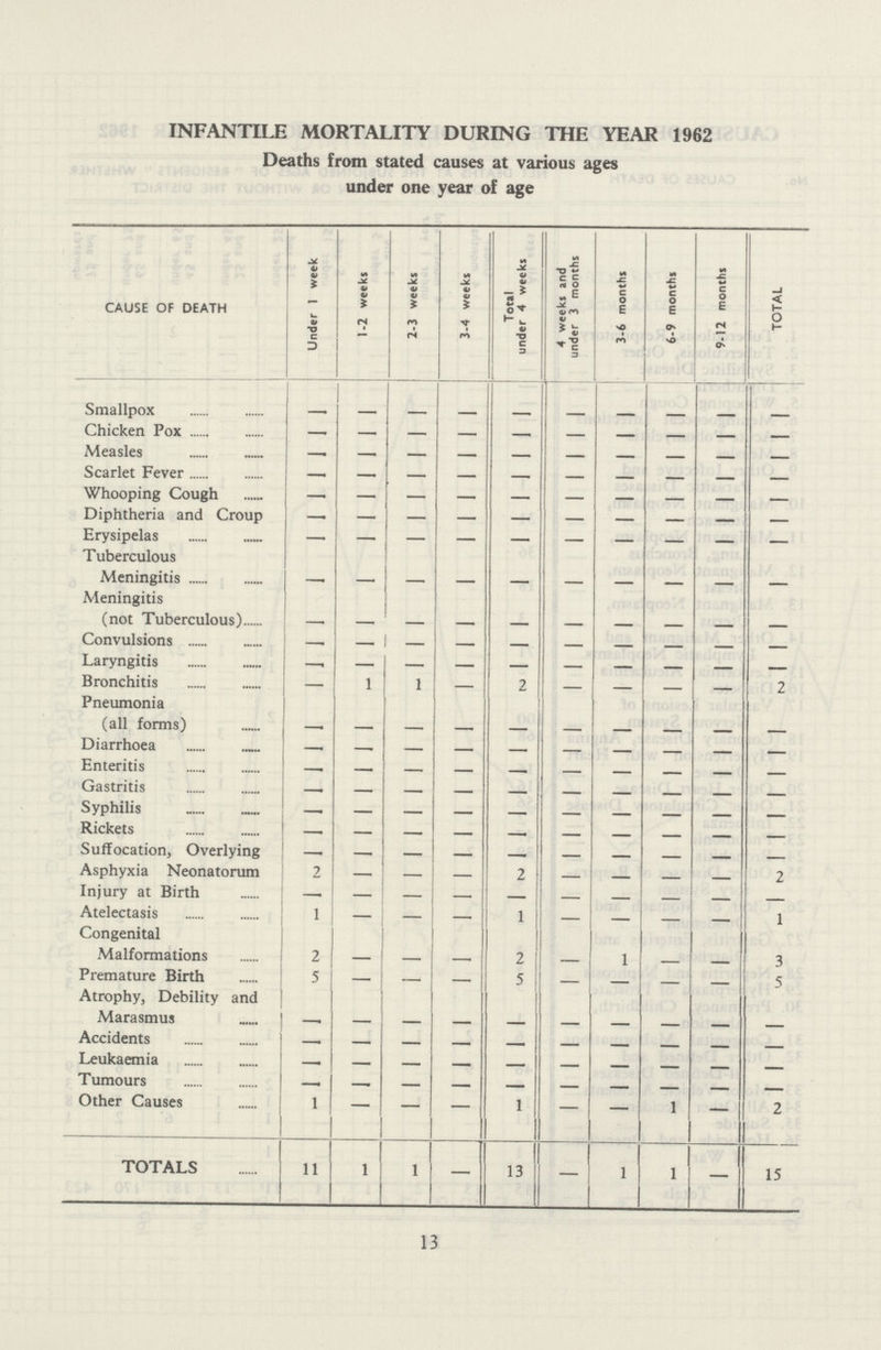 INFANTILE MORTALITY DURING THE YEAR 1962 Deaths from stated causes at various ages under one year of age CAUSE OF DEATH Under 1 week 1-2 weeks 2-3 weeks 3-4 weeks Total under 4 weeks 4 weeks and under 3 months 3-6 months 6-9 months 9-12 months TOTAL Smallpox - - - - - - - - - - Chicken Pox — — — — — — — — — — Measles - — — —- — — — - - — Scarlet Fever - - - - - - - - - - Whooping Cough — — — — — — - - — — Diphtheria and Croup - - - - - - - - - - Erysipelas — — — - — — — — — — Tuberculous Meningitis - - - - - - - - - - Meningitis (not Tuberculous) - - - - - - - - - - Convulsions — - — — — - - — — — Laryngitis — - — - — — — — - — Bronchitis -. 1 1 — 2 - - - — 2 Pneumonia (all forms) - - - - - - - - - - Diarrhoea — — — — — - - — — - Enteritis — — - — - - — - - - Gastritis - — - — — — - - - - Syphilis - - - - — - - - - - Rickets - - -- — - - - - - - Suffocation, Overlying - - - - - - - - - - Asphyxia Neonatorum 2 — — - 2 - - - - 2 Injury at Birth — — - — — - - - - — Atelectasis 1 — - - 1 - - - - 1 Congenital Malformations 2 - - - 2 - 1 - - 3 Premature Birth 5 - - — 5 - — - - 5 Atrophy, Debility and Marasmus - - - - - - - - - - Accidents - - - - - - - - - - Leukaemia - - — - — - - - - - Tumours - - — - - - - - - -- Other Causes 1 — — - 1 - — 1 — 2 TOTALS 11 1 1 — 13 - 1 1 - 15 13
