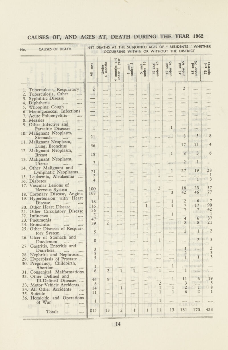 CAUSES OF, AND AGES AT, DEATH DURING THE YEAR 1962 No. CAUSES OF DEATH NET DEATHS AT THE SUBJOINED AGES OF RESIDENTS WHETHER OCCURRING WITHIN OR WITHOUT THE DISTRICT All ages Under 4 months 4 months and under I year 1 and under 5 5 and under 15 15 and under 25 25 and under 45 45 and under 65 65 and under 75 75 and upwards 1. Tuberculosis, Respiratory 2 ... ... ... ... ... ... 2 ... ... 2. Tuberculosis, Other ... ... ... ... ... ... ... ... ... ... 3. Syphilitic Disease ... ... ... ... ... ... ... ... ... ... 4. Diphtheria ... ... ... ... ... ... ... ... ... ... 5. Whooping Cough ... ... ... ... ... ... ... ... ... ... 6. Meningococcal Infections ... ... ... ... ... ... ... ... ... ... 7. Acute Poliomyelitis ... ... ... ... ... ... ... ... ... ... 8. Measles ... ... ... ... ... ... ... ... ... ... 9. Other Infective and Parasitic Diseases 1 ... ... ... ... ... 1 ... ... ... 10. Malignant Neoplasm, Stomach 21 ... ... ... ... ... ... 8 5 8 11. Malignant Neoplasm, Lung, Bronchus 36 ... ... ... ... ... ... 17 15 4 12. Malignant Neoplasm, Breast 18 ... ... ... ... ... 1 8 3 6 13. Malignant Neoplasm, Uterus 3 ... ... ... ... ... ... 2 1 ... 14. Other Malignant and Lymphatic Neoplasms 71 ... ... ... ... 1 1 27 19 23 15. Leukaemia, Aleukaemia 2 ... ... ... ... 1 ... ... ... 1 16. Diabetes 4 ... ... ... ... ... ... ... 1 3 17. Vascular Lesions of Nervous System 100 ... ... ... ... 2 ... 18 23 57 18. Coronary Disease, Angina 168 ... ... ... ... ... 3 42 46 77 19. Hypertension with Heart Disease 16 ... ... ... ... ... 1 2 6 7 20. Other Heart Disease 116 ... ... ... 1 ... 1 7 17 90 21. Other Circulatory Disease 56 ... ... ... ... ... ... 7 7 42 22. Influenza 2 ... ... ... ... ... 1 ... ... 1 23. Pneumonia 47 ... ... ... ... ... ... 4 6 37 24. Bronchitis 39 2 ... ... ... ... ... 8 8 21 25. Other Diseases of Respira tory System 5 ... ... ... ... ... ... 2 1 2 26. Ulcer of Stomach and Duodenum 8 ... ... ... ... 1 ... ... 2 5 27. Gastritis, Enteritis and Diarrhoea 3 ... ... ... ... ... ... 1 ... 2 28. Nephritis and Nephrosis 5 ... ... ... ... ... ... 2 ... 3 29. Hyperplasia of Prostate 5 ... ... ... ... ... ... 1 1 3 30. Pregnancy, Childbirth, Abortion 1 ... ... ... ... ... 1 ... ... ... 31. Congenital Malformations 6 2 1 1 ... 1 ... 1 ... ... 32. Other Defined and Ill-Defined Diseases 46 9 ... ... ... ... 1 11 6 19 33. Motor Vehicle Accidents 8 ... ... ... ... 2 ... 3 ... 3 34. All Other Accidents 14 ... 1 ... ... 1 1 2 1 8 35. Suicide 11 ... ... ... ... 1 1 6 2 1 36. Homicide and Operations of War 1 ... ... ... 1 ... ... ... ... Totals 815 13 2 1 1 11 13 181 170 423 14