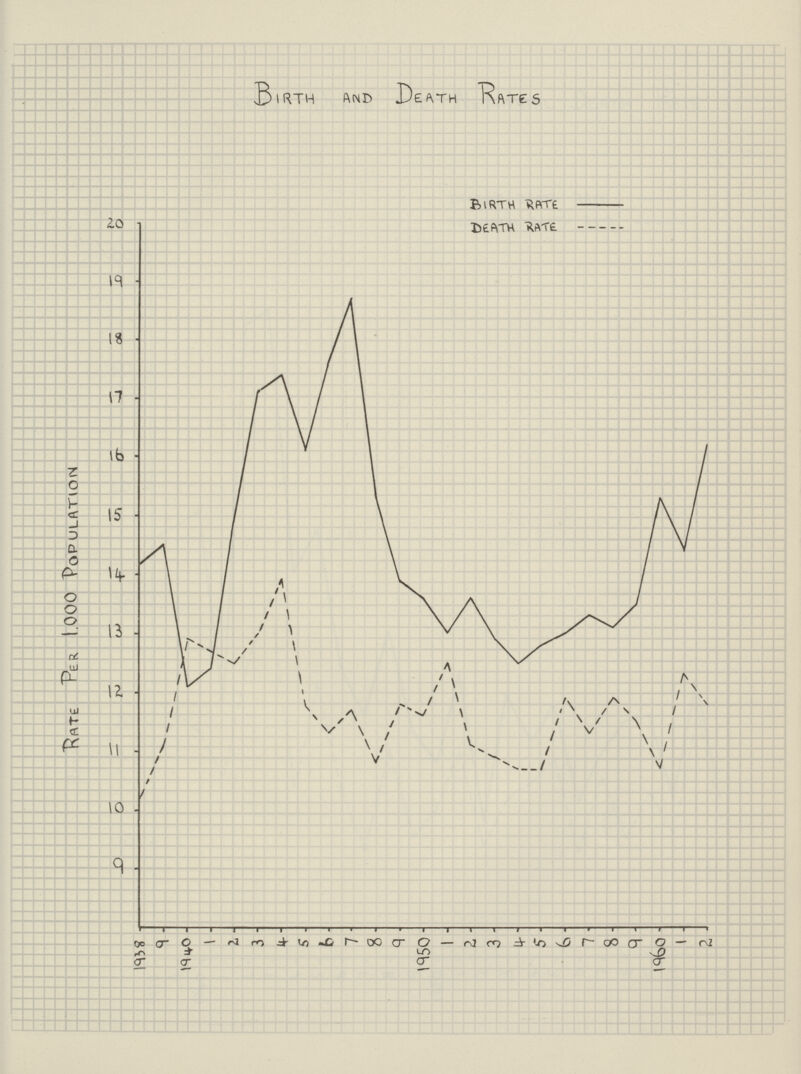Birth And Death Rates Birth 'Rate Death rate