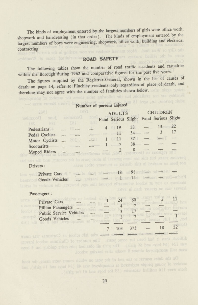 The kinds of employment entered by the largest numbers of girls were office work, shopwork and hairdressing (in that order). The kinds of employment entered by the largest numbers of boys were engineering, shopwork, office work, building and electrical contracting. ROAD SAFETY The following tables show the number of road traffic accidents and casualties within the Borough during 1962 and comparative figures for the past five years. The figures supplied by the Registrar-General, shown in the list of causes of death on page 14, refer to Finchley residents only regardless of place of death, and therefore may not agree with the number of fatalities shown below. Number of persons injured ADULTS CHILDREN Fatal Serious Slight Fatal Serious Slight Pedestrians 4 19 53 - 13 22 Pedal Cyclists — 11 34 — 3 17 Motor Cyclists 1 11 37 — — — Scooterists 1 7 38 — — — Moped Riders — 2 8 — — — Drivers: Private Cars — 18 98 — - — Goods Vehicles — 1 14 — — +- Passengers: Private Cars 1 24 60 — 2 11 Pillion Passengers - 4 7 — - — Public Service Vehicles - 3 17 — - — Goods Vehicles — 3 7 - — 1 7 103 373 - 18 52 20