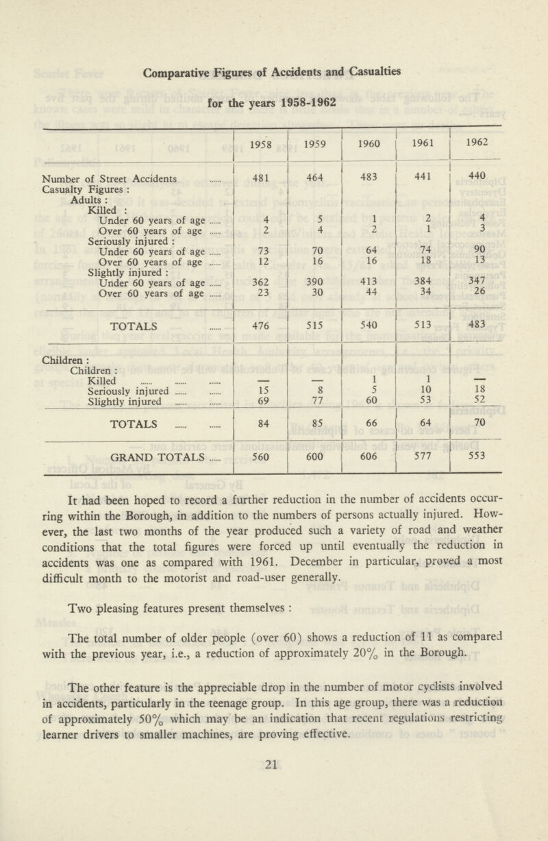 Comparative Figures of Accidents and Casualties for the years 1958-1962 1958 1959 1960 1961 1962 Number of Street Accidents 481 464 483 441 440 Casualty Figures: Adults: Killed: Under 60 years of age 4 5 1 2 4 Over 60 years of age 2 4 2 1 3 Seriously injured: Under 60 years of age 73 70 64 74 90 Over 60 years of age 12 16 16 18 13 Slightly injured: Under 60 years of age 362 390 413 384 347 Over 60 years of age 23 30 44 34 26 TOTALS 476 515 540 513 483 Children: Children: Killed - - 1 1 - Seriously injured 15 8 5 10 18 Slightly injured 69 77 60 53 52 TOTALS 84 85 66 64 70 GRAND TOTALS 560 600 606 577 553 It had been hoped to record a further reduction in the number of accidents occur ring within the Borough, in addition to the numbers of persons actually injured. How ever, the last two months of the year produced such a variety of road and weather conditions that the total figures were forced up until eventually the reduction in accidents was one as compared with 1961. December in particular, proved a most difficult month to the motorist and road-user generally. Two pleasing features present themselves: The total number of older people (over 60) shows a reduction of 11 as compared with the previous year, i.e., a reduction of approximately 20% in the Borough. The other feature is the appreciable drop in the number of motor cyclists involved in accidents, particularly in the teenage group. In this age group, there was a reduction of approximately 50% which may be an indication that recent regulations restricting learner drivers to smaller machines, are proving effective. 21