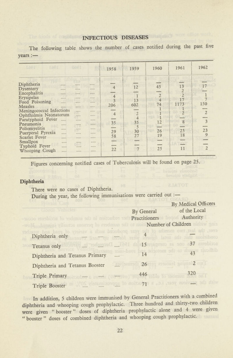 INFECTIOUS DISEASES The following table shows the number of cases notified during the past five years:— 1958 1959 1960 1961 1962 Diphtheria - - - - - Dysentery 4 12 45 13 17 Encephalitis - - — 2 -- Erysipelas 4 1 2 2 1 Food Poisoning 3 13 4 17 7 Measles 206 602 74 1173 150 Meningococcal Infections - - 1 1 - Ophthalmia Neonatorum 4 2 1 2 2 Paratyphoid Fever - 4 1 - - Pneumonia 35 35 12 8 3 Poliomyelitis - 5 - - - Puerperal Pyrexia 29 30 26 25 23 Scarlet Fever 58 27 19 18 9 Smallpox — - — - - Typhoid Fever - - - — - Whooping Cough 22 7 25 11 2 Figures concerning notified cases of Tuberculosis will be found on page 25. Diphtheria There were no cases of Diphtheria. During the year, the following immunisations were carried out:— By Medical Officers By General of the Local Practitioners Authority Number of Children Diphtheria only 4 — Tetanus only 15 37 Diphtheria and Tetanus Primary 14 43 Diphtheria and Tetanus Booster 26 2 Triple Primary 446 320 Triple Booster 71 — In addition, 5 children were immunised by General Practitioners with a combined diphtheria and whooping cough prophylactic. Three hundred and thirty-two children were given booster doses of diphtheria prophylactic alone and 4 were given booster doses of combined diphtheria and whooping cough prophylactic. 22