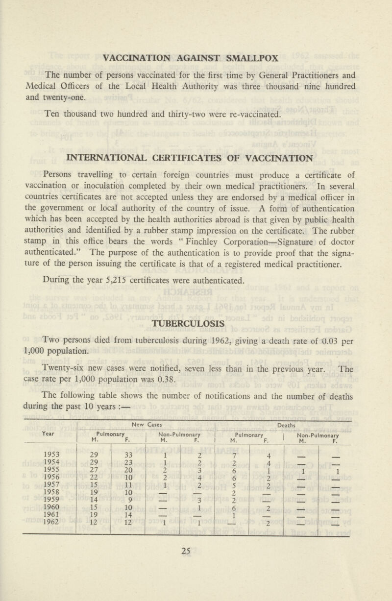 VACCINATION AGAINST SMALLPOX The number of persons vaccinated for the first time by General Practitioners and Medical Officers of the Local Health Authority was three thousand nine hundred and twenty-one. Ten thousand two hundred and thirty-two were re-vaccinated. INTERNATIONAL CERTIFICATES OF VACCINATION Persons travelling to certain foreign countries must produce a certificate of vaccination or inoculation completed by their own medical practitioners. In several countries certificates are not accepted unless they are endorsed by a medical officer in the government or local authority of the country of issue. A form of authentication which has been accepted by the health authorities abroad is that given by public health authorities and identified by a rubber stamp impression on the certificate. The rubber stamp in this office bears the words Finchley Corporation—Signature of doctor authenticated. The purpose of the authentication is to provide proof that the signa ture of the person issuing the certificate is that of a registered medical practitioner. During the year 5,215 certificates were authenticated. TUBERCULOSIS Two persons died from tuberculosis during 1962, giving a death rate of 0.03 per 1,000 population. Twenty-six new cases were notified, seven less than in the previous year. The case rate per 1,000 population was 0.38. The following table shows the number of notifications and the number of deaths during the past 10 years:— Year New Cases Deaths Pulmonary Non-Pulmonary Pulmonary Non-Pulmonary M. F. M. F. M. F. M. F. 1953 29 33 1 2 7 4 - - 1954 29 23 1 2 2 4 - - 1955 27 20 2 3 6 1 1 1 1956 22 10 2 4 6 2 - - 1957 15 11 1 2 5 2 - - 1958 19 10 - - 2 - - - 1959 14 9 — 3 2 - - - 1960 15 10 — 1 6 2 - - 1961 19 14 — - 1 - - - 1962 12 12 1 1 — 2 — - 25