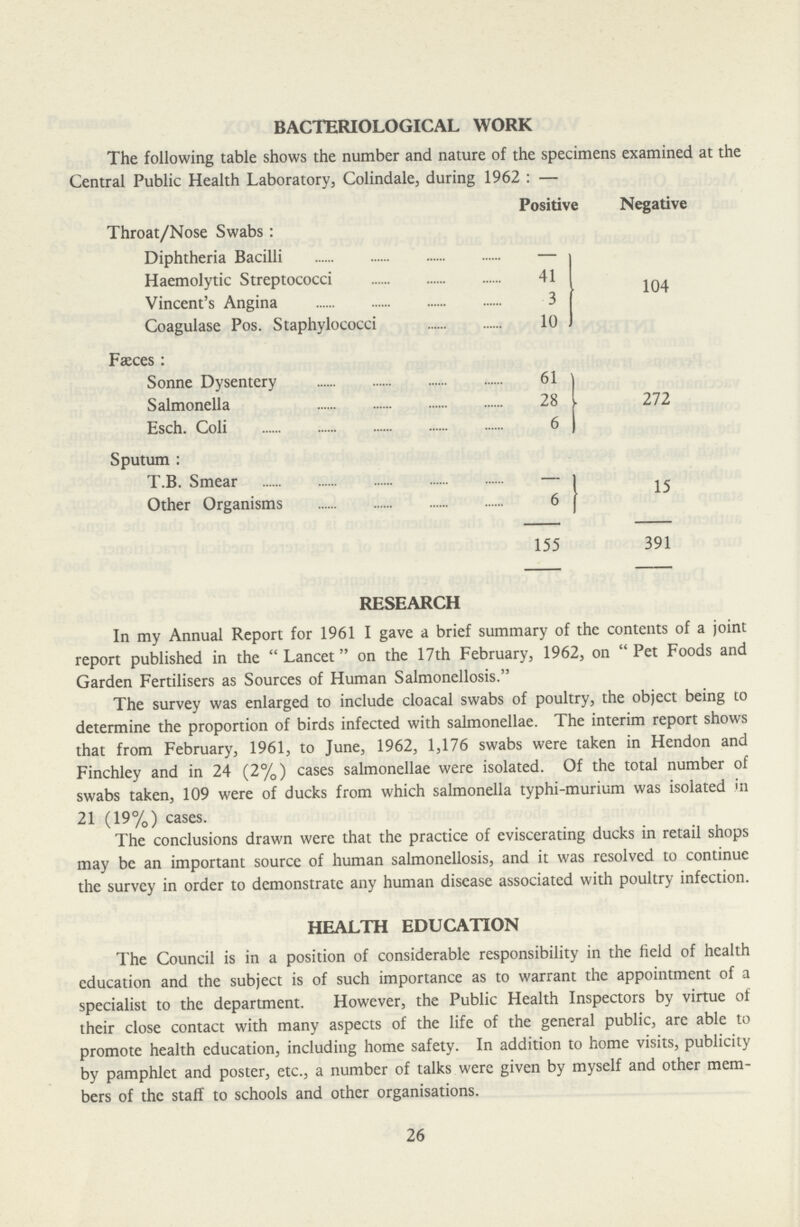 BACTERIOLOGICAL WORK The following table shows the number and nature of the specimens examined at the Central Public Health Laboratory, Colindale, during 1962:— Positive Negative Throat/Nose Swabs: Diphtheria Bacilli — 104 Haemolytic Streptococci 41 Vincent's Angina 3 Coagulase Pos. Staphylococci 10 Faeces: Sonne Dysentery 61 272 Salmonella 28 Esch. Coli 6 Sputum: T.B. Smear — 15 Other Organisms 6 155 391 RESEARCH In my Annual Report for 1961 I gave a brief summary of the contents of a joint report published in the Lancet on the 17th February, 1962, on Pet Foods and Garden Fertilisers as Sources of Human Salmonellosis. The survey was enlarged to include cloacal swabs of poultry, the object being to determine the proportion of birds infected with salmonellae. The interim report shows that from February, 1961, to June, 1962, 1,176 swabs were taken in Hendon and Finchley and in 24 (2%) cases salmonellae were isolated. Of the total number of swabs taken, 109 were of ducks from which salmonella typhi-murium was isolated in 21 (19%) cases. The conclusions drawn were that the practice of eviscerating ducks in retail shops may be an important source of human salmonellosis, and it was resolved to continue the survey in order to demonstrate any human disease associated with poultry infection. HEALTH EDUCATION The Council is in a position of considerable responsibility in the field of health education and the subject is of such importance as to warrant the appointment of a specialist to the department. However, the Public Health Inspectors by virtue of their close contact with many aspects of the life of the general public, arc able to promote health education, including home safety. In addition to home visits, publicity by pamphlet and poster, etc., a number of talks were given by myself and other mem bers of the staff to schools and other organisations. 26