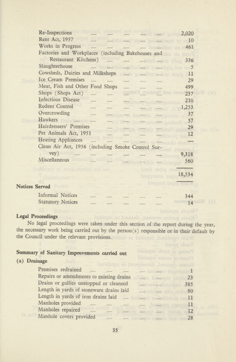 Re-Inspections 2,020 Rent Act, 1957 10 Works in Progress 461 Factories and Workplaces (including Bakehouses and Restaurant Kitchens) 336 Slaughterhouse 5 Cowsheds, Dairies and Milkshops 11 Ice Cream Premises 29 Meat, Fish and Other Food Shops 499 Shops (Shops Act) 237 Infectious Disease 210 Rodent Control 1,253 Overcrowding 37 Hawkers 57 Hairdressers' Premises 29 Pet Animals Act, 1951 12 Heating Appliances — Clean Air Act, 1956 (including Smoke Control Sur vey) 9,318 Miscellaneous 560 18,534 Notices Served Informal Notices 344 Statutory Notices 14 Legal Proceedings No legal proceedings were taken under this section of the report during the year, the necessary work being carried out by the person(s) responsible or in their default by the Council under the relevant provisions. Summary of Sanitary Improvements carried out (a) Drainage Premises redrained 1 Repairs or amendments to existing drains 23 Drains or gullies unstopped or cleansed 385 Length in yards of stoneware drains laid 80 Length in yards of iron drains laid 11 Manholes provided 11 Manholes repaired 12 Manhole covers provided 28 35