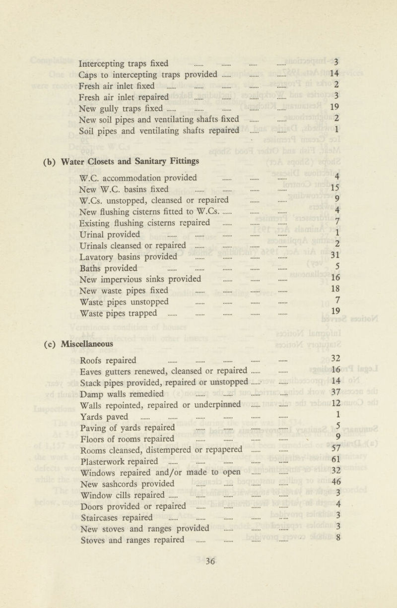 Intercepting traps fixed 3 Caps to intercepting traps provided 14 Fresh air inlet fixed 2 Fresh air inlet repaired 3 New gully traps fixed 19 New soil pipes and ventilating shafts fixed 2 Soil pipes and ventilating shafts repaired 1 (b) Water Closets and Sanitary Fittings W.C. accommodation provided 4 New W.C. basins fixed 15 W.Cs. unstopped, cleansed or repaired 9 New flushing cisterns fitted to W.Cs. 4 Existing flushing cisterns repaired 7 Urinal provided 1 Urinals cleansed or repaired 2 Lavatory basins provided 31 Baths provided 5 New impervious sinks provided 16 New waste pipes fixed 18 Waste pipes unstopped 7 Waste pipes trapped 19 (c) Miscellaneous Roofs repaired 32 Eaves gutters renewed, cleansed or repaired 16 Slack pipes provided, repaired or unstopped 14 Damp walls remedied 37 Walls repointed, repaired or underpinned 12 Yards paved 1 Paving of yards repaired 5 Floors of rooms repaired 9 Rooms cleansed, distempered or repapered 57 Plasterwork repaired 61 Windows repaired and/or made to open 32 New sashcords provided 46 Window cills repaired 3 Doors provided or repaired 4 Staircases repaired 3 New stoves and ranges provided 3 Stoves and ranges repaired 8 36