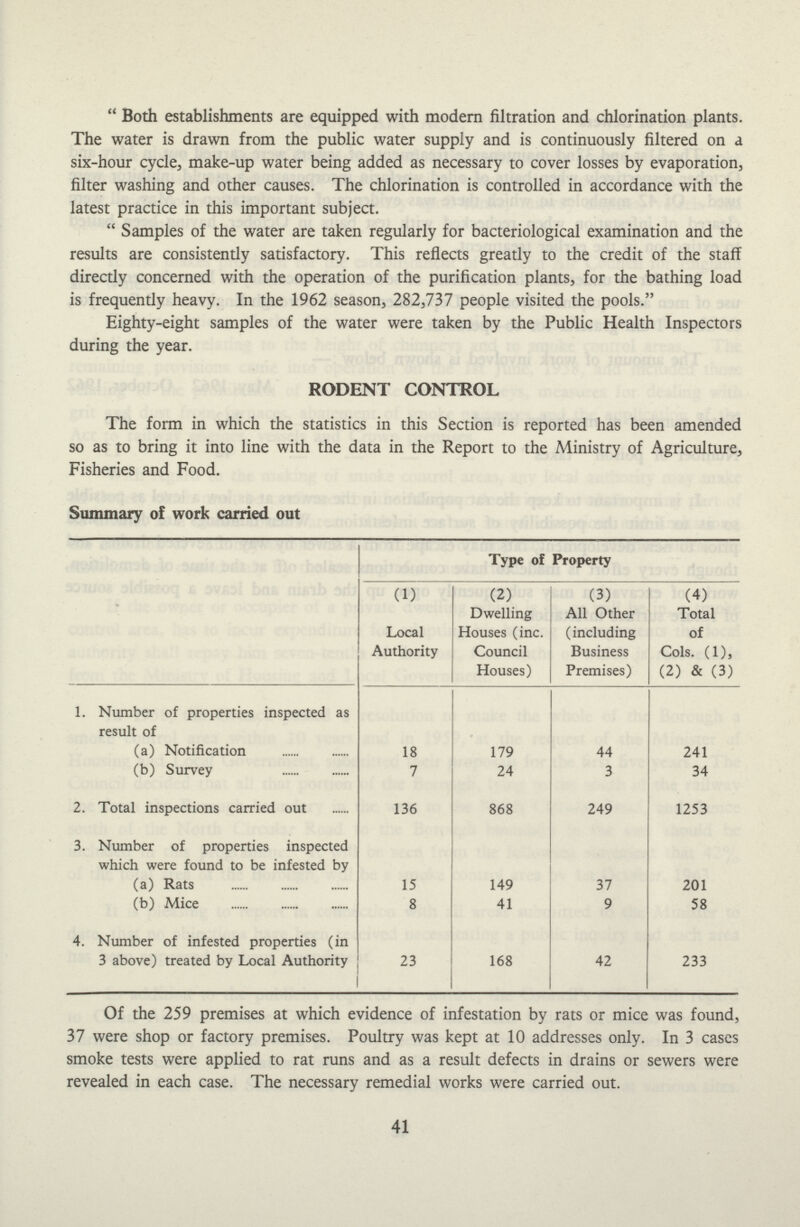 Both establishments are equipped with modern filtration and chlorination plants. The water is drawn from the public water supply and is continuously filtered on a six-hour cycle, make-up water being added as necessary to cover losses by evaporation, filter washing and other causes. The chlorination is controlled in accordance with the latest practice in this important subject. Samples of the water are taken regularly for bacteriological examination and the results are consistently satisfactory. This reflects greatly to the credit of the staff directly concerned with the operation of the purification plants, for the bathing load is frequently heavy. In the 1962 season, 282,737 people visited the pools. Eighty-eight samples of the water were taken by the Public Health Inspectors during the year. RODENT CONTROL The form in which the statistics in this Section is reported has been amended so as to bring it into line with the data in the Report to the Ministry of Agriculture, Fisheries and Food. Summary of work carried out Type of Property (1) (2) (3) (4) Local Authority Dwelling Houses (inc. Council Houses) All Other (including Business Premises) Total of Cols. (1), (2) & (3) 1. Number of properties inspected as result of (a) Notification 18 179 44 241 (b) Survey 7 24 3 34 2. Total inspections carried out 136 868 249 1253 3. Number of properties inspected which were found to be infested by (a) Rats 15 149 37 201 (b) Mice 8 41 9 58 4. Number of infested properties (in 3 above) treated by Local Authority 23 168 42 233 Of the 259 premises at which evidence of infestation by rats or mice was found, 37 were shop or factory premises. Poultry was kept at 10 addresses only. In 3 cases smoke tests were applied to rat runs and as a result defects in drains or sewers were revealed in each case. The necessary remedial works were carried out. 41
