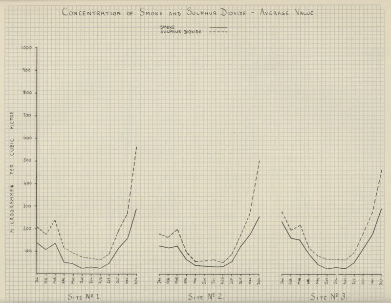 Concentration of Smoke and Sulphur Dioxide -Average Value