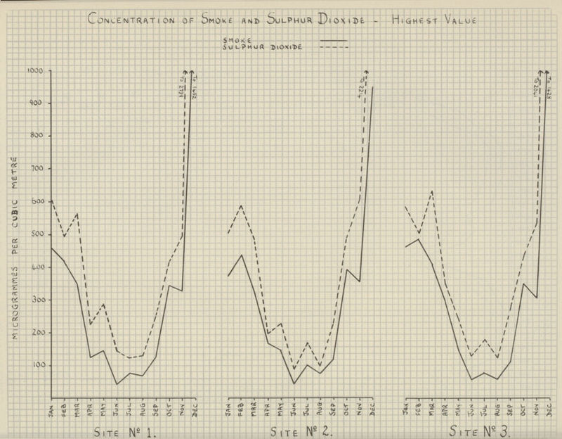 Concentration of Smoke and Sulphur Dioxide -Average Value