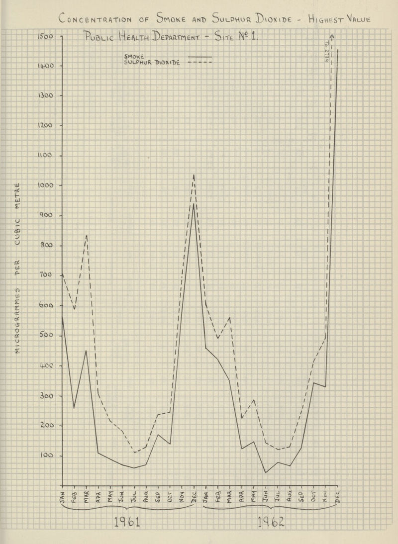Concentration of Smoke and Sulphur Dioxide -Average Value