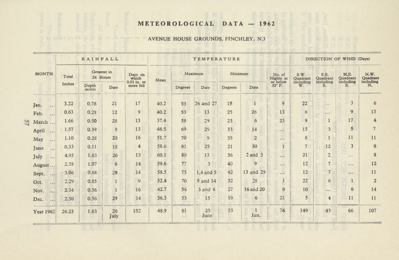 METEOROLOGICAL DATA — 1962 AVENUE HOUSE GROUNDS, FINCHLEY, N.3 MONTH RAINFALL TEMPERATURE DIRECTION OF WIND (Days) Total Inches Greatest in 24 Hours Days on which 0.01 in. or more fell Mean Maximum Minimum No. of Nights at or below 32° F. S.W. Quadrant including W. S.E. Quadrant including S. N.E. Quadrant including E. N.W. Quadrant including N. Depth inches Date Degrees Date Degrees Date Jan. 3.22 0.78 21 17 40.2 53 26 and 27 15 1 9 22 ... 3 6 Feb. 0.63 0.28 12 9 40.2 53 13 25 26 13 6 ... 9 13 March 1.66 0.50 28 13 37.4 58 29 23 6 23 9 1 17 4 April 1.57 0.39 8 13 48.5 69 29 33 14 ... 15 3 5 7 May 1.10 0.28 20 16 51.7 70 9 35 2 ... 8 1 11 11 June 0.33 0.11 18 4 58.6 81 25 21 30 1 7 12 3 8 July 4.95 1.63 26 13 60.1 80 13 36 2 and 3 ... 21 2 ... 8 August 2.58 1.07 6 14 59.6 77 3 40 9 ... 12 7 ... 12 Sept. 3.06 0.68 29 14 58.5 75 1,4 and 5 42 13 and 29 ... 12 7 11 Oct. 2.29 0.85 1 9 52.4 70 9 and 14 32 28 1 22 6 1 2 Nov. 2.34 0.36 1 16 42.7 56 3 and 6 27 16 and 20 8 10 6 14 Dec. 2.50 0.56 29 14 36.3 53 15 19 6 21 5 4 11 11 Year 1962 26.23 1.63 26 July 152 48.9 81 25 June 15 1 Jan. 76 149 43 66 107 57