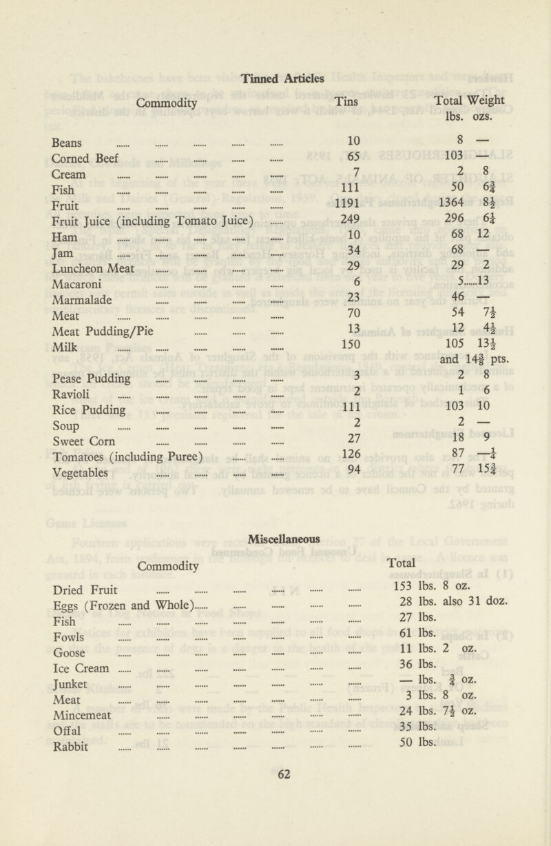 Tinned Articles Commodity Tins Total lbs. Weight ozs. Beans 10 8 — Corned Beef 65 103 — Cream 7 2 8 Fish 111 50 6 Fruit 1191 1364 8½ Fruit Juice (including Tomato Juice) 249 296 6¼ Ham 10 68 12 Jam 34 68 - Luncheon Meat 29 29 2 Macaroni 6 5 3 Marmalade 23 46 — Meat 70 54 7½ Meat Pudding/Pie 13 12 4-½ Milk 150 105 13½ and 14 3/8 pts. Pease Pudding 3 2 8 Ravioli 2 1 6 Rice Pudding 111 103 10 Soup 2 2 — Sweet Corn 27 18 9 Tomatoes (including Puree) 126 87 - 4 Vegetables 94 77 15¾ Miscellaneous Commodity Total Dried Fruit 153 lbs. 8 oz. Eggs (Frozen and Whole) 28 lbs. also 31 doz. Fish 27 lbs. Fowls 61 lbs. Goose 11 lbs. 2 oz. Ice Cream 36 lbs. Junket — lbs. ¾ oz. Meat 3 lbs. 8 oz. Mincemeat 24 lbs.7½ oz. Offal 35 lbs. Rabbit 50 lbs. 62