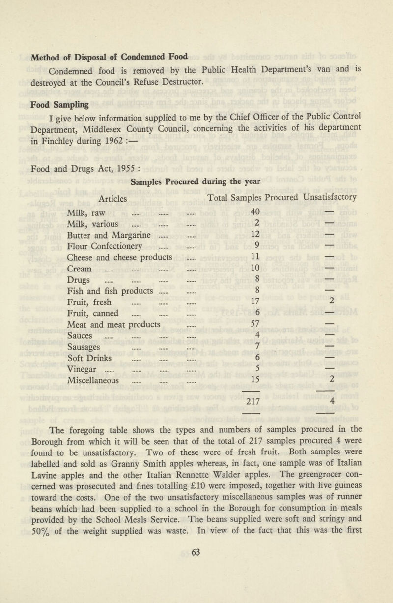 Method of Disposal of Condemned Food Condemned food is removed by the Public Health Department's van and is destroyed at the Council's Refuse Destructor. Food Sampling I give below information supplied to me by the Chief Officer of the Public Control Department, Middlesex County Council, concerning the activities of his department in Finchley during 1962:— Food and Drugs Act, 1955: Samples Procured during the year Articles Total Samples Procured Unsatisfactory Milk, raw 40 — Milk, various 2 — Butter and Margarine 12 — Flour Confectionery 9 — Cheese and cheese products 11 — Cream 10 — Drugs 8 — Fish and fish products 8 — Fruit, fresh 17 2 Fruit, canned 6 — Meat and meat products 57 — Sauces 4 — Sausages 7 — Soft Drinks 6 — Vinegar 5 — Miscellaneous 15 2 217 4 The foregoing table shows the types and numbers of samples procured in the Borough from which it will be seen that of the total of 217 samples procured 4 were found to be unsatisfactory. Two of these were of fresh fruit. Both samples were labelled and sold as Granny Smith apples whereas, in fact, one sample was of Italian Lavine apples and the other Italian Rennette Walder apples. The greengrocer con cerned was prosecuted and fines totalling £10 were imposed, together with five guineas toward the costs. One of the two unsatisfactory miscellaneous samples was of runner beans which had been supplied to a school in the Borough for consumption in meals provided by the School Meals Service. The beans supplied were soft and stringy and 50% of the weight supplied was waste. In view of the fact that this was the first 63